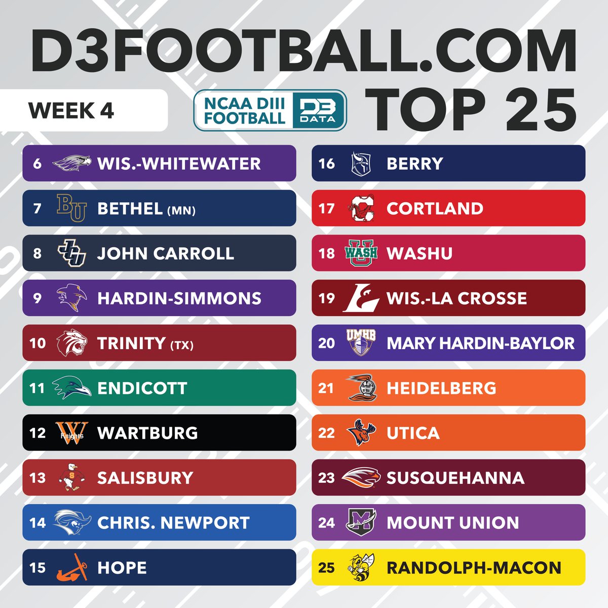 D3SportsData's tweet photo. Week 4 https://t.co/Y8cf5h6xlV Top 25.
No change in the top 5 of @NCC_Athletics, @UWRFFalcons, @Wheaton_Thunder, @uwp_pioneers, and @SJUJohnnies as only two were in action.
The same 25 teams feature this week with some shuffling of the order.
#d3data #d3fb
@BerryVikings @RedDragonPride @WASHUBears @UWLAthletics @CruSports @BergAthletics @Utica_Pioneers @GOSusqU @purpleraiders @RMCathletics