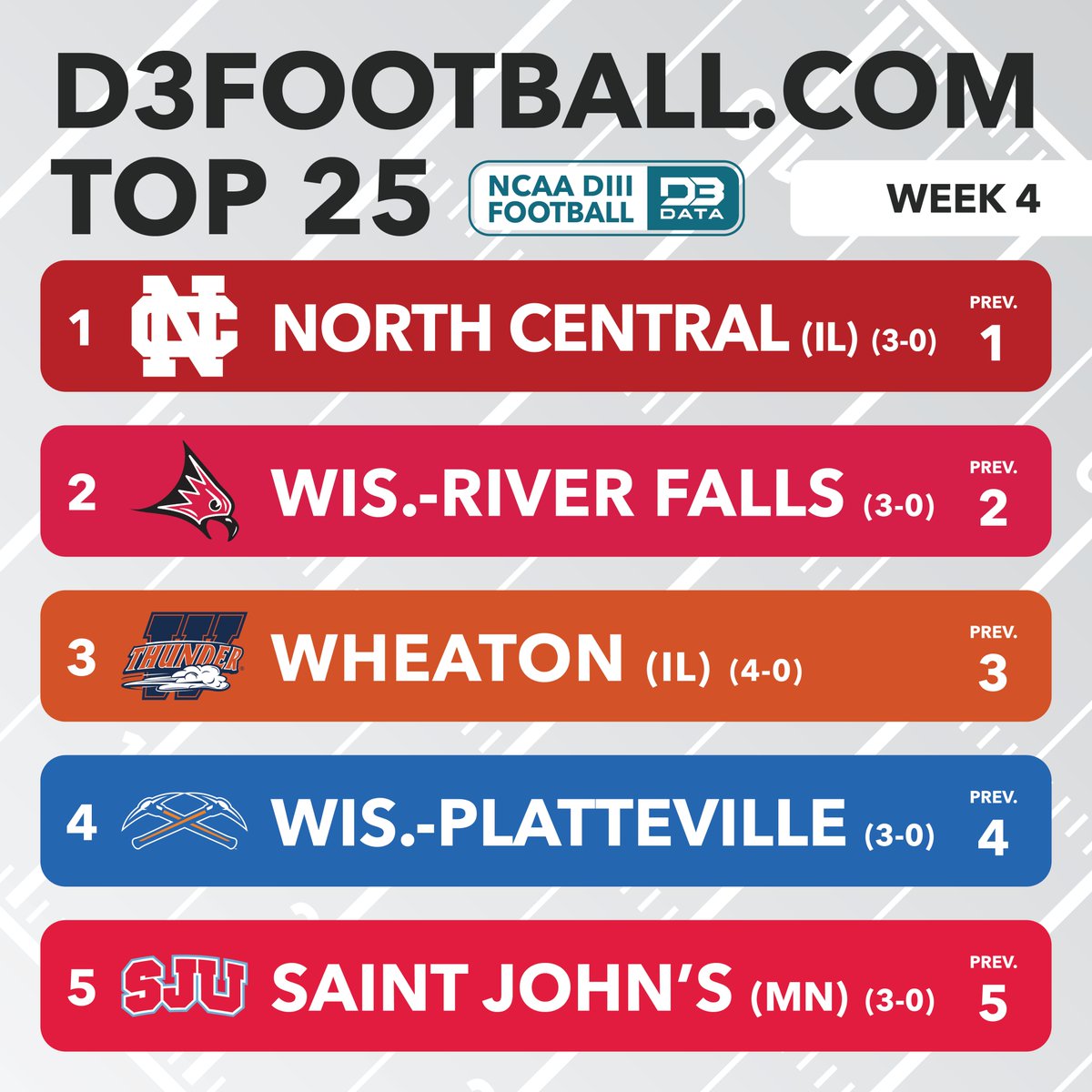 D3SportsData's tweet photo. Week 4 https://t.co/Y8cf5h6xlV Top 25.
No change in the top 5 of @NCC_Athletics, @UWRFFalcons, @Wheaton_Thunder, @uwp_pioneers, and @SJUJohnnies as only two were in action.
The same 25 teams feature this week with some shuffling of the order.
#d3data #d3fb
@BerryVikings @RedDragonPride @WASHUBears @UWLAthletics @CruSports @BergAthletics @Utica_Pioneers @GOSusqU @purpleraiders @RMCathletics