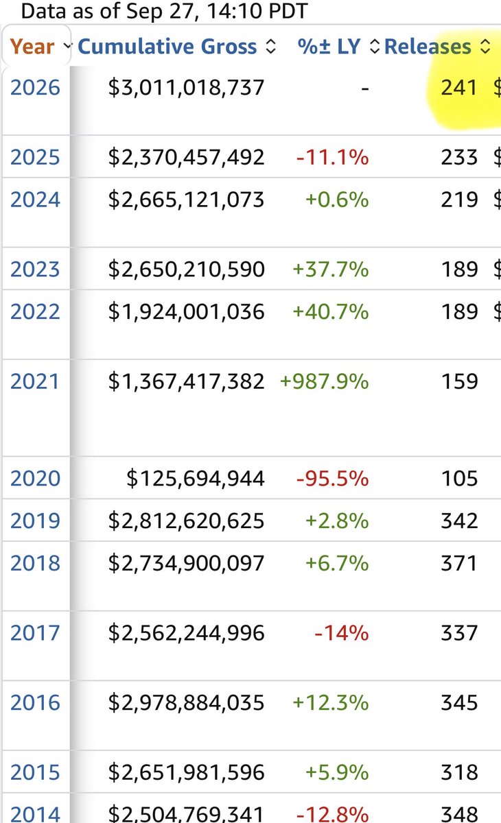 apeinvestor_amc's tweet photo. This is something to be proud of if you’re AMC investor.

What blows the mind is achieving $3b+ on 241 releases vs. an average of 320 releases. 

On 75% of the average movie releases Pre Corona present day $AMC  manages more revenue. https://t.co/kXChCZJuq9