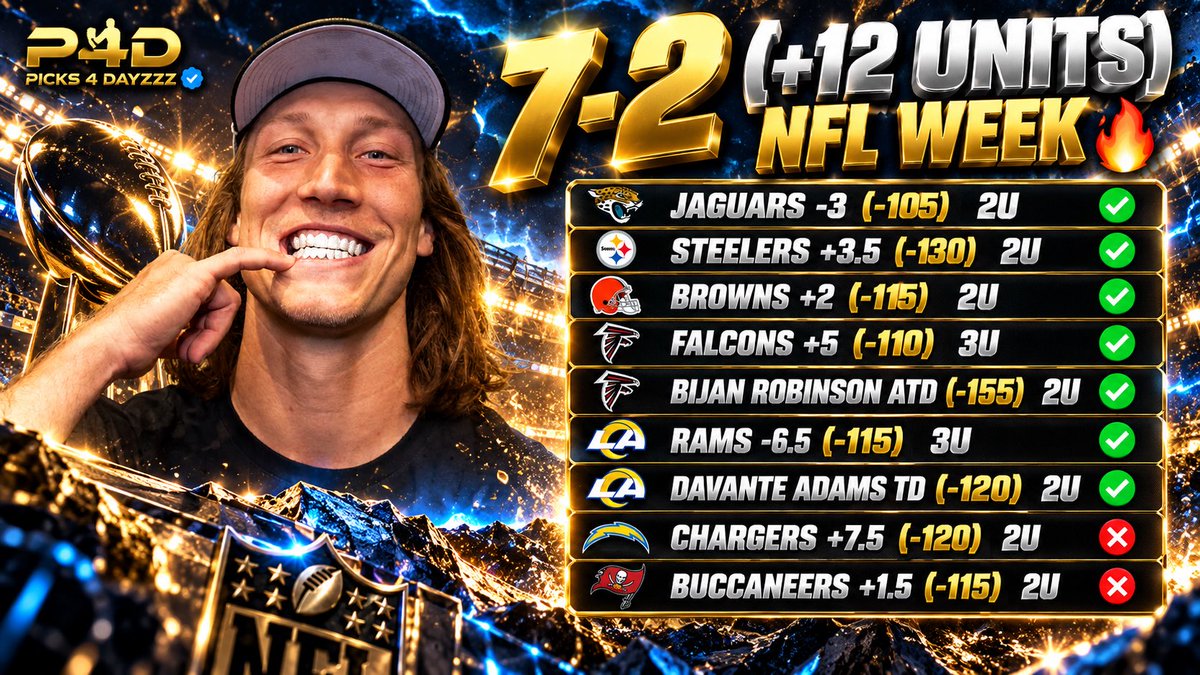 picks4dayzzz's tweet photo. NFL Was Too Easy This Week… 

7-2 (+12 Units) 🔥🔥🔥

Just Updated my Link in Bio with Discounts 🫡 https://t.co/dE0mZkKahu