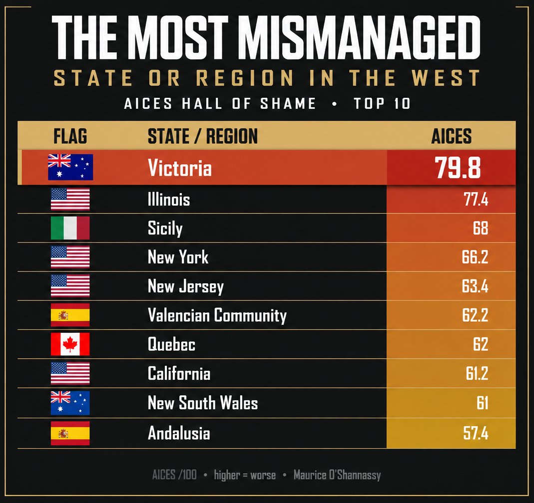 GideonCRozner's tweet photo. VICTORIA - THE WORST-MANAGED STATE IN THE WESTERN WORLD?

A recent study of 366 state and regional administrations across 22 western countries set out to determine which state is the WORST-MANAGED in the western world.

The answer? Victoria. https://t.co/SAnupDpT1u