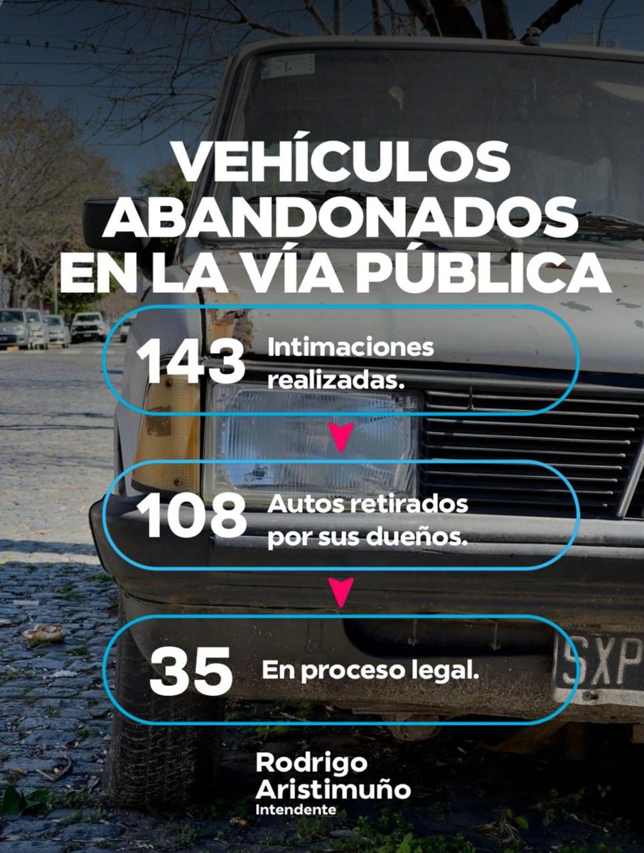 rodrigo_arist's tweet photo. 🚗 Ordenar la vía pública también es parte de gestionar.

Los vehículos abandonados generan inconvenientes y ocupan un espacio que es de todos. Por eso venimos trabajando para retirarlos de la vía pública, respetando en cada caso el procedimiento administrativo y legal correspondiente.

Hasta el momento realizamos 143 intimaciones: 108 vehículos fueron retirados por sus propietarios y 35 continúan en proceso legal.

Detrás de cada número hay un trabajo conjunto entre la Dirección de Tránsito, la Dirección de Legal y Técnica y el Juzgado de Faltas, ya que cada caso requiere las actuaciones necesarias antes de poder avanzar.

El objetivo es simple: ordenar la vía pública, recuperar espacios y mejorar la convivencia en nuestras calles.

📲 Si detectás un vehículo abandonado, podés informar su presencia a través de Autogestión en la página web municipal.

Seguimos trabajando para tener una ciudad más ordenada para todos.