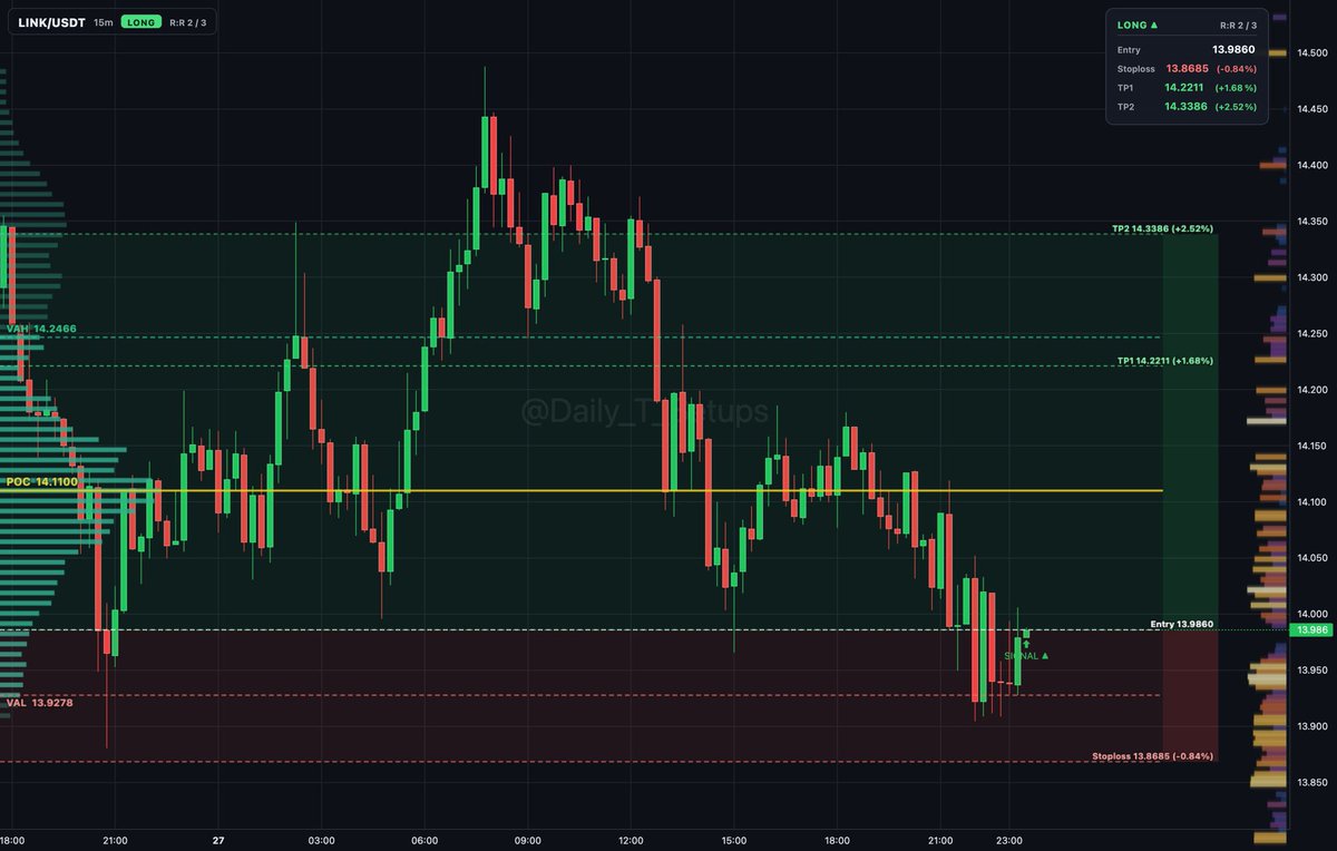 ethereum:0x514910771af9ca656af840dff83e8264ecf986ca auction rotation shows buyers absorbing inside value between VAL 13.928 and VAH 14.247.

🔼 Long setup
📍 En