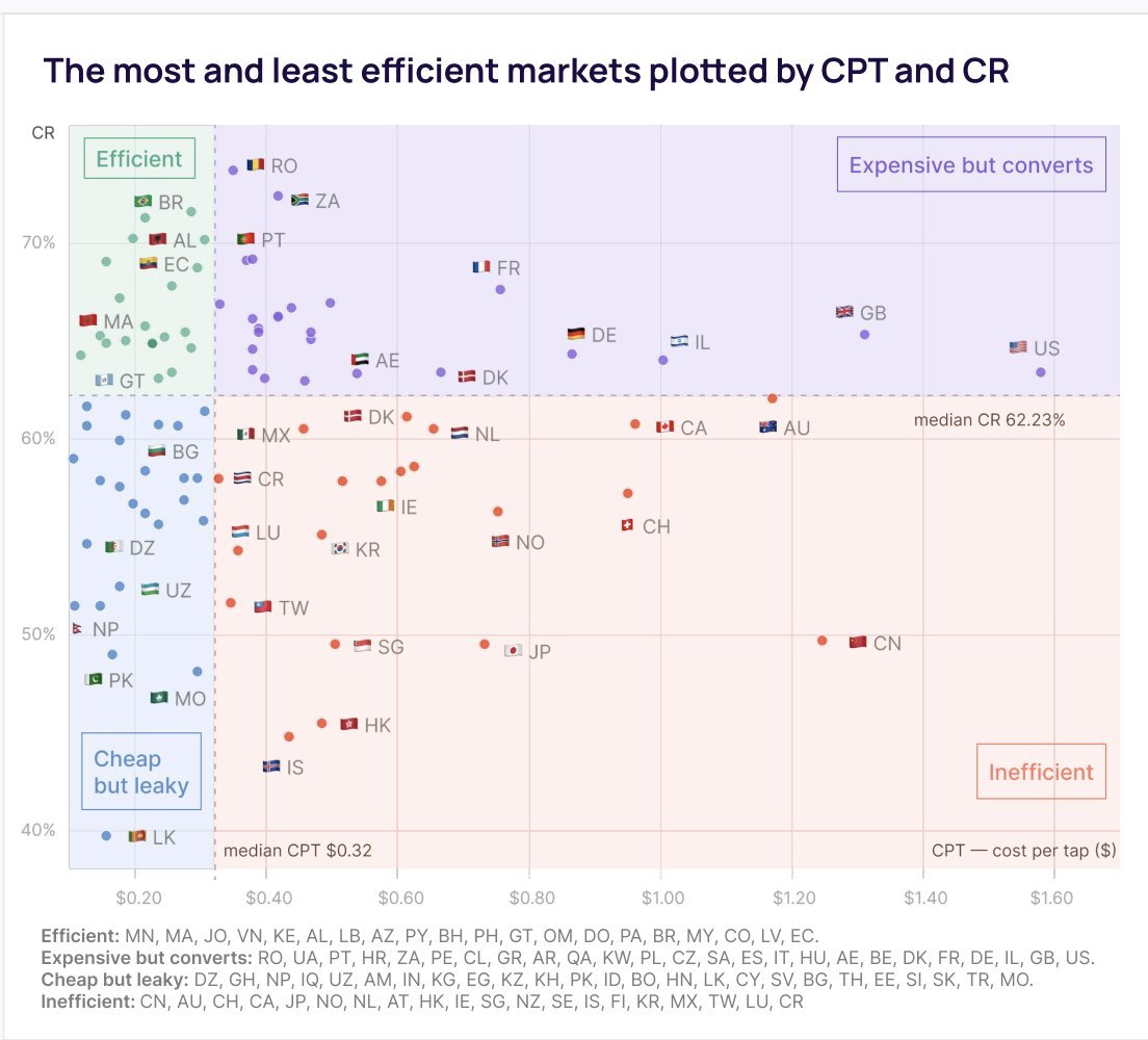 freddyfvng's tweet photo. $1,000 in Apple Ads gets you 15 paying subscribers in the US vs 65 in Brazil.

Most app founders burn budget trying to scale across markets like the US and GB where CPT climbs over $1.60. Meanwhile, markets like Romania hit 77% CR at low CPT.

Experiment around and look below at different geographies to test your funnel and grow