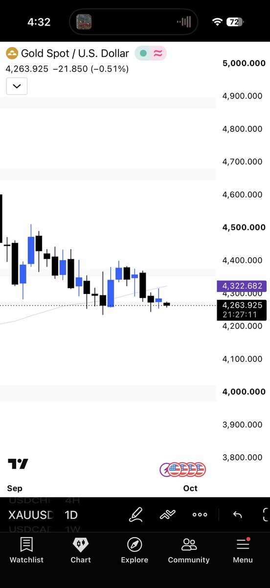 KineticsFX's tweet photo. A month of absolute trash price action on $XAUUSD. Likely a lot of gold traders been getting hurt.

That being said, this is setting the stage for a very big trade. Will call out my entry when I see it.

Stay tuned… https://t.co/NmbgI3TJYL