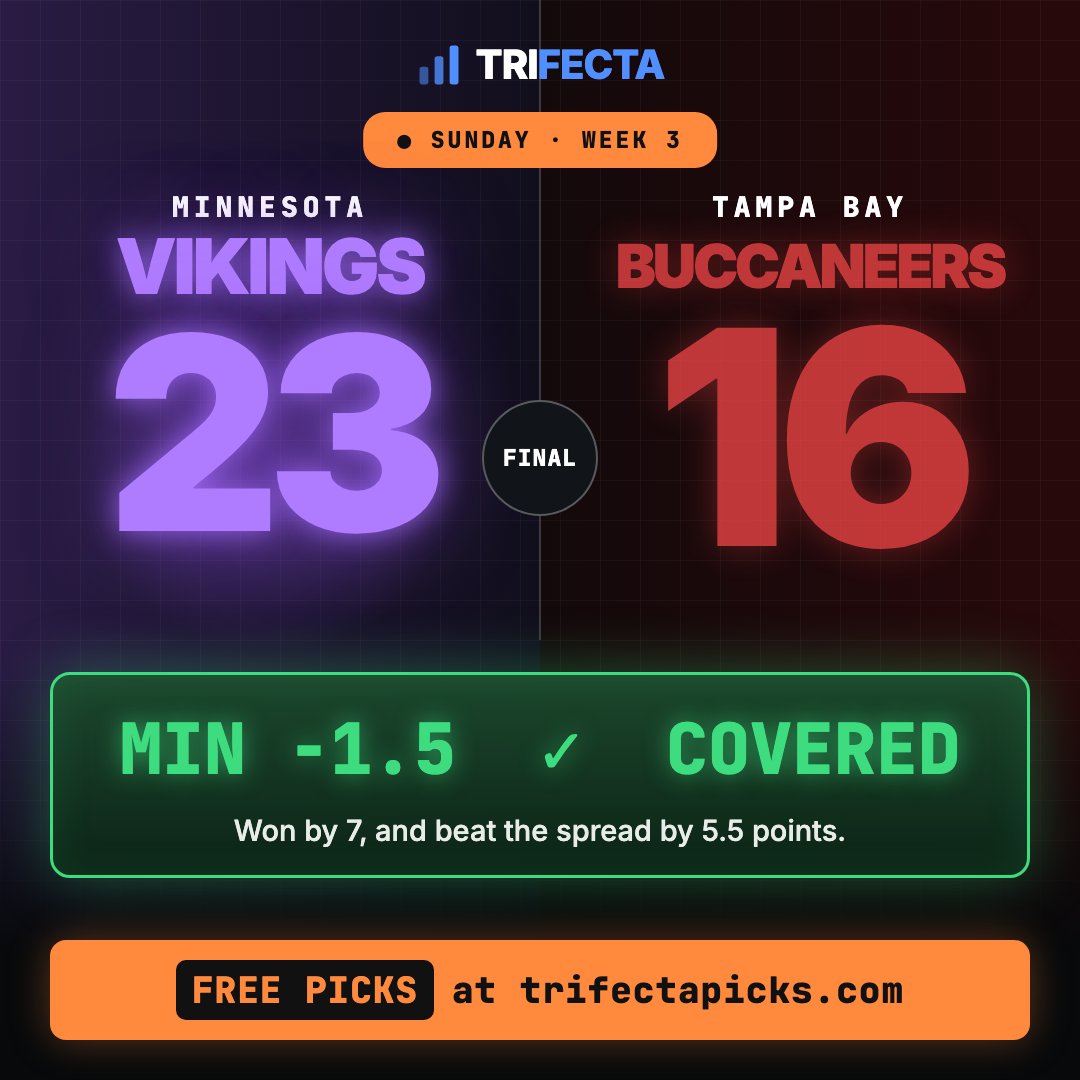 TrifectaNFL's tweet photo. ✅ FINISHING WEEK 3 WITH A WIN ✅

🔥 3-2 week to bring us a third consecutive WINNING week 🔥

🔒 The model simply WINS! Why are you not subscribed?! 🔒

🚨 FREE picks: https://t.co/Gb4RSsacC1 🚨 https://t.co/2ekRSn1Igp