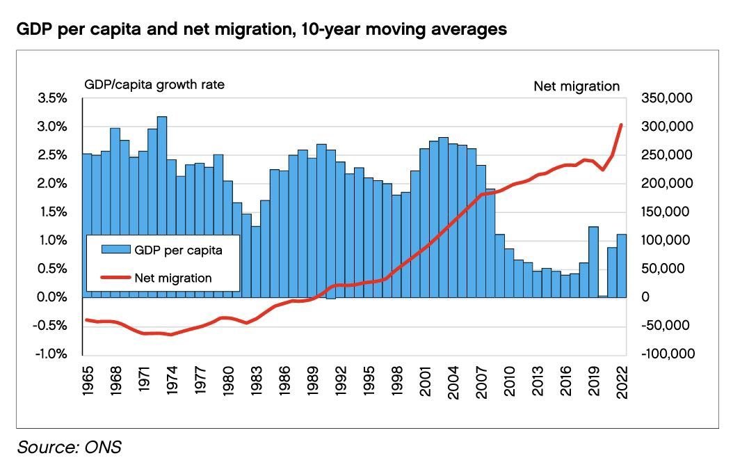 jfwduffield's tweet photo. Debunking 'mass immigration is good for economy' takes just one graph. One graph. A deliberately dishonest idea that has been tested to destruction since 1997. https://t.co/jj3Rmnnow5