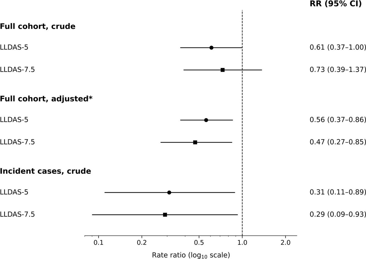 bmj_rmdopen's tweet photo. 💊 Prednisone ≤5 mg/day within LLDAS in #SLE?

More time in LLDAS-5 and LLDAS-7.5 was linked to less damage:
✅ Adjusted RR 0.56 vs 0.47

The 5-mg threshold is guideline-aligned, but not clearly superior prognostically.

🔓 https://t.co/RaQTVauVSJ https://t.co/3NQUvY8o5J