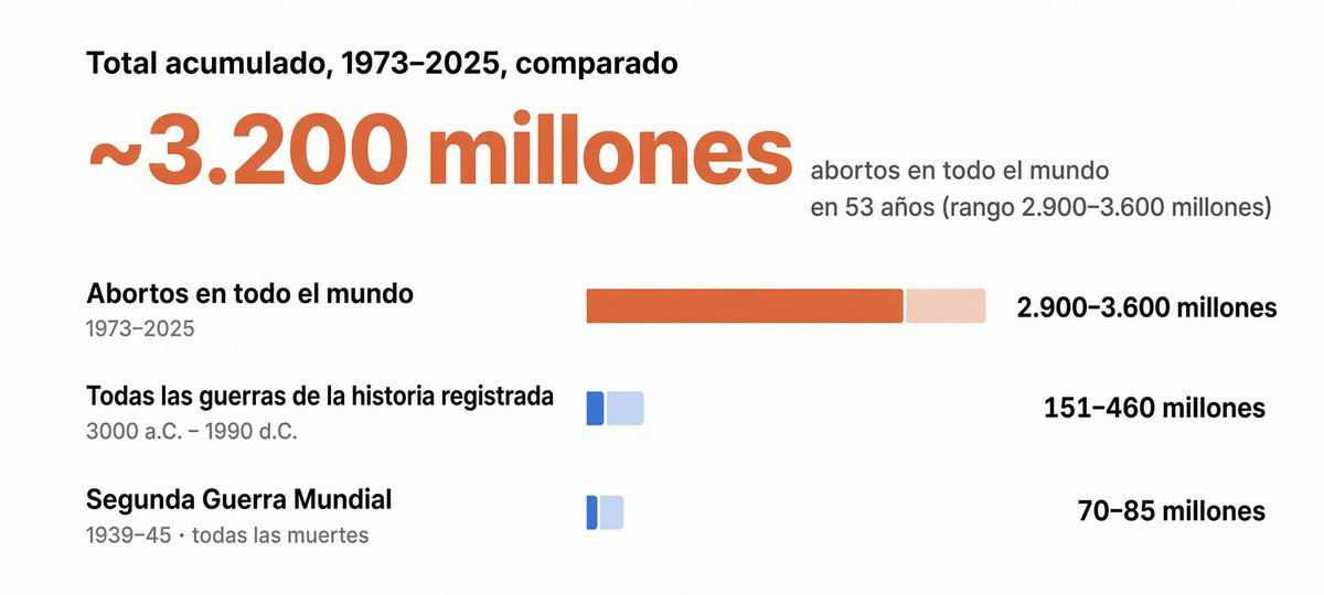 quintanapaz's tweet photo. Se han abortado entre 4 y 20 veces más niños en los últimos 50 años que el total de muertos si sumanos TODAS las guerras de TODA la historia.

A día de hoy, de hecho, cada 2-6 años se alcanza igual número de niños abortados que los muertos de todas esas guerras de la historia. https://t.co/6gDJ0Z9LLu