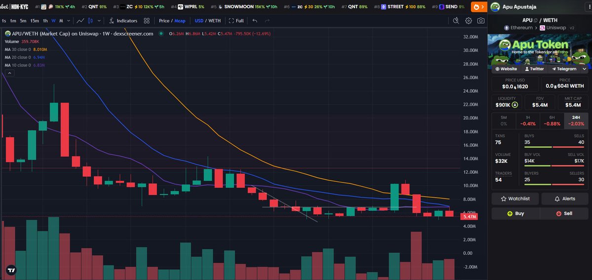 AntInfluence's tweet photo. Update - $APU
Weekly Chart
The price tapped the weekly 10 and 20 SMA's and got rejected hard.
The volume was decent and $ETH has been moving up so once the sellers are out we can move back up.
#APU ready for the pissing matches to finish. https://t.co/ZZZZ8QqFlC