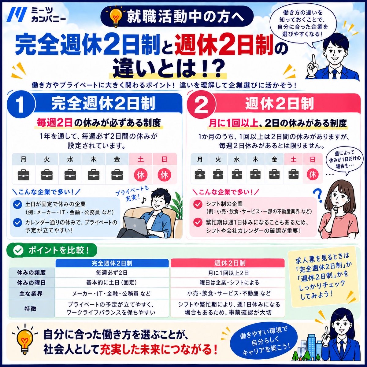 ihara0703's tweet photo. 就職活動中の方へ！！
『完全週休2日制と週休2日制の違いとは！？』

#新卒 #休日数 #就活生 #27卒 #28卒 https://t.co/AQ04Hs1ji9