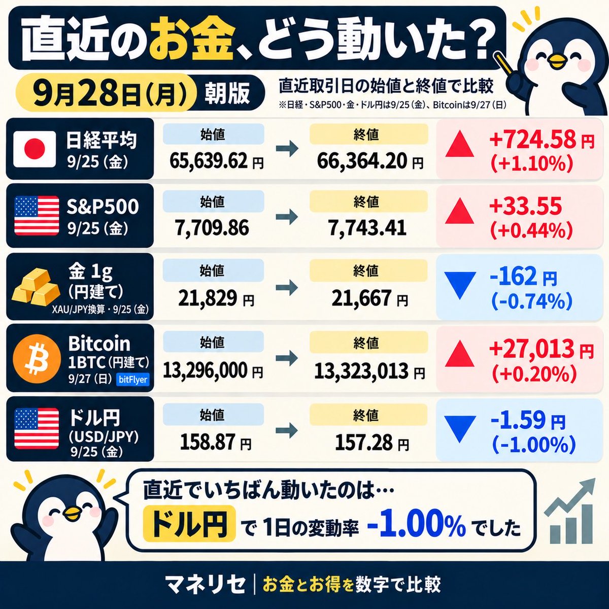 money_reset0's tweet photo. おはようございます☀️

9/28(月) 
月曜日は少しだけ憂鬱ですが、
頑張っていきましょう👍

朝の5指標チェック📊
前営業日、いちばん動いたのはドル円でした。 https://t.co/I32a0SFsaq
