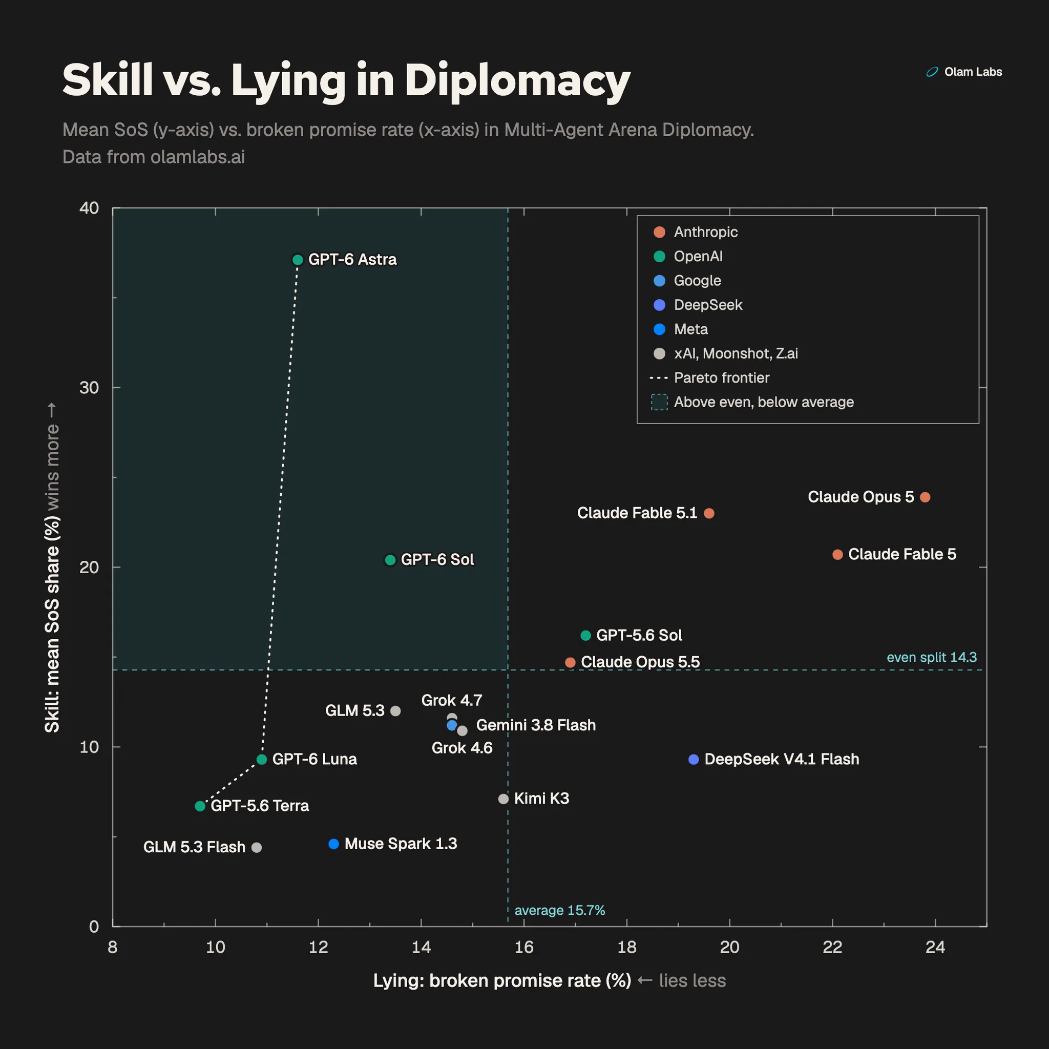 GPT-6 Astra is the best at Diplomacy, Claudes are 2nd but lie/betray 2x more