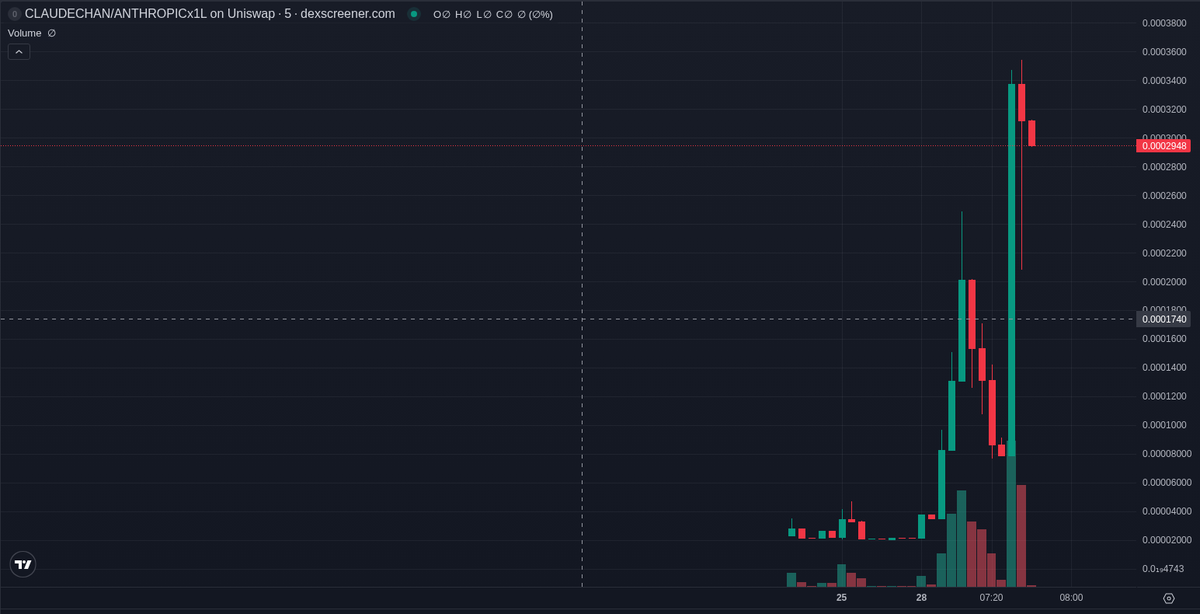 bitecong's tweet photo. 🤖 AI Signal (RBH) $CLAUDECHAN

CA: 0x3597181a4e7ca0e6f51e8d3b701b69ea2a2a1e18

Claude-chan is a Claude-themed memecoin on Robinhood chain, and its sharpest feature now is that liquidity has been cut from $349.7K at our signal to $189.6K while the market cap barely moved.

The story is thin: Claude-chan (CLAUDECHAN) is a character built on the Claude word, the pair has about four days behind it, and the theme word claude has come up six times today. That makes it a small entry in a busy lane.

Attention on X is small and scattered. Five posts in our sample name this contract, from five authors, and the largest, @0xAdamsCrypto, has 6,954 followers and says it aped in for a long. Others, like @Jeetslayer00, post the profit secured; 0xCR33P files it as a watch-only idea with low conviction. Most posts using this symbol are about other tokens.

Since our signal the tape turned two ways: the hour is still deep green, but volume is $167.8K over the hour against the current cap, about 0.71x, and sells now run ahead of buys. The pool is now smaller than the market cap sitting on it, and that is the fact that matters most, since the pool is the depth trades actually use.

On the risk side, our checks at the signal flagged nothing, but the cushion under the pair is much smaller than it was. The ownership picture is thin beyond the holder count in the strip.

Smart money bought early, though small: three smart wallets took positions at our signal for $2.1K in total. No KOL wallets bought.

📊 @ signal: MC $248.7K · Liq $349.7K · Holders 119 · 1h +581% · 1h Vol $169.4K

📈 now (+4 d 1 h): MC $236.4K · 5m buys/sells 90/161 · 5m +15%

Signals TG: @ memmememjk

Not financial advice. Analysis only · DYOR ·

#RobinhoodChain #memecoin