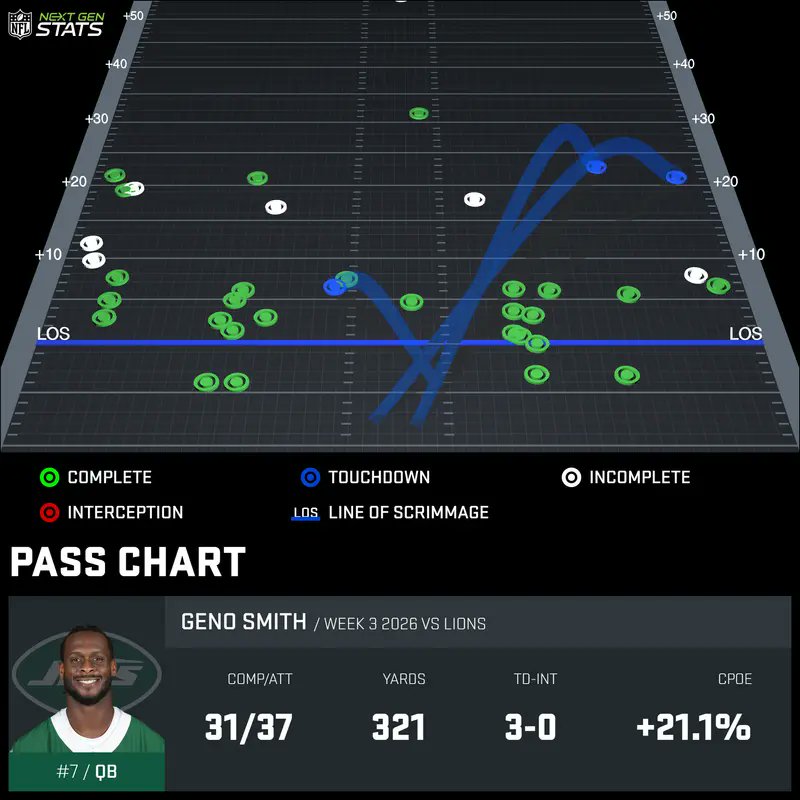 SleeperJets's tweet photo. Geno Smith: 1

Father Time: 0 https://t.co/b95bXWYM8f