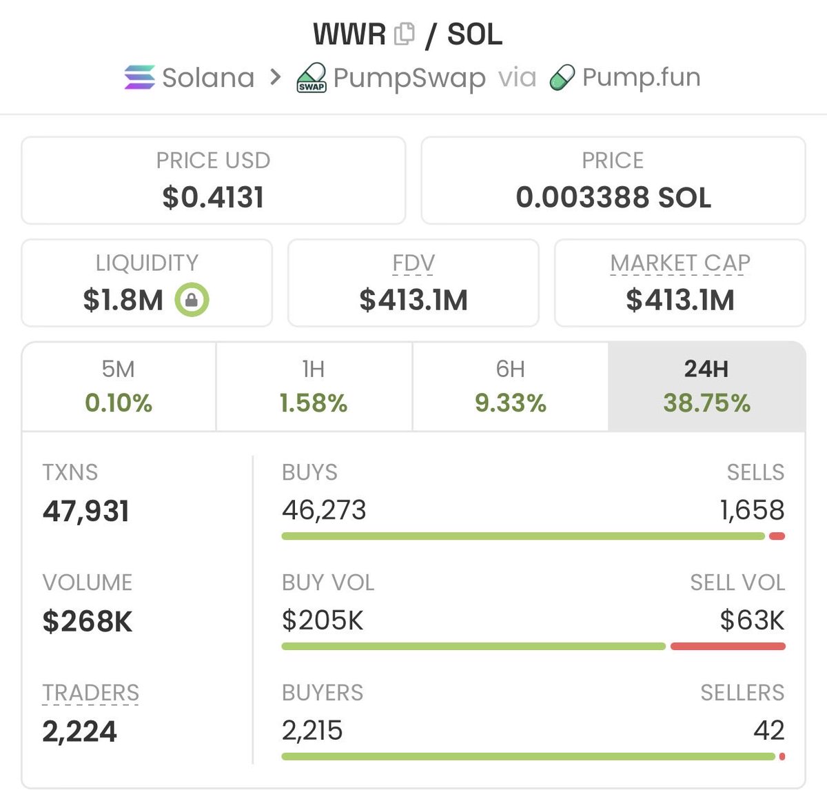 Gabriel_Cofl5's tweet photo. 🐸 47k → 413.1m | 8,789.4× UP | +878,085.1% GAIN 🚀
$WWR just went nuclear — “sniped before the crowd,” turned tiny caps into heavy bags 💎
Momentum’s hot and the next runner is already loading 🔥
Join the Private Alpha TG

#Solana https://t.co/jMjotyKuxP