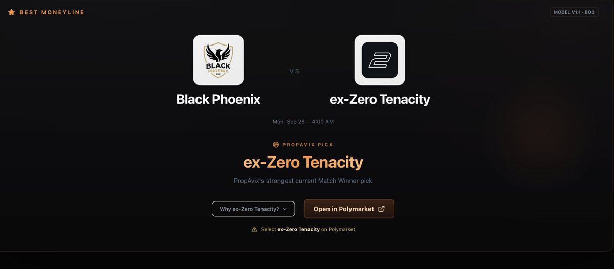 PropAvix's tweet photo. 🎯 PropAvix Best Moneyline
ex-Zero Tenacity to win vs Black Phoenix
Model V1.1 has ex-Zero Tenacity as the strongest current Match Winner pick on the board.
Let’s see how it plays out. 👀
https://t.co/iS5Fot3j7D

#CS2 #CounterStrike2 #CounterStrike #CS2Esports #Esports #EsportsBetting #CS2Picks #CS2Betting #Gaming #EsportsPicks #Polymarket #SportsBetting #BettingPicks #PropAvix #DataAnalytics #GamingCommunity