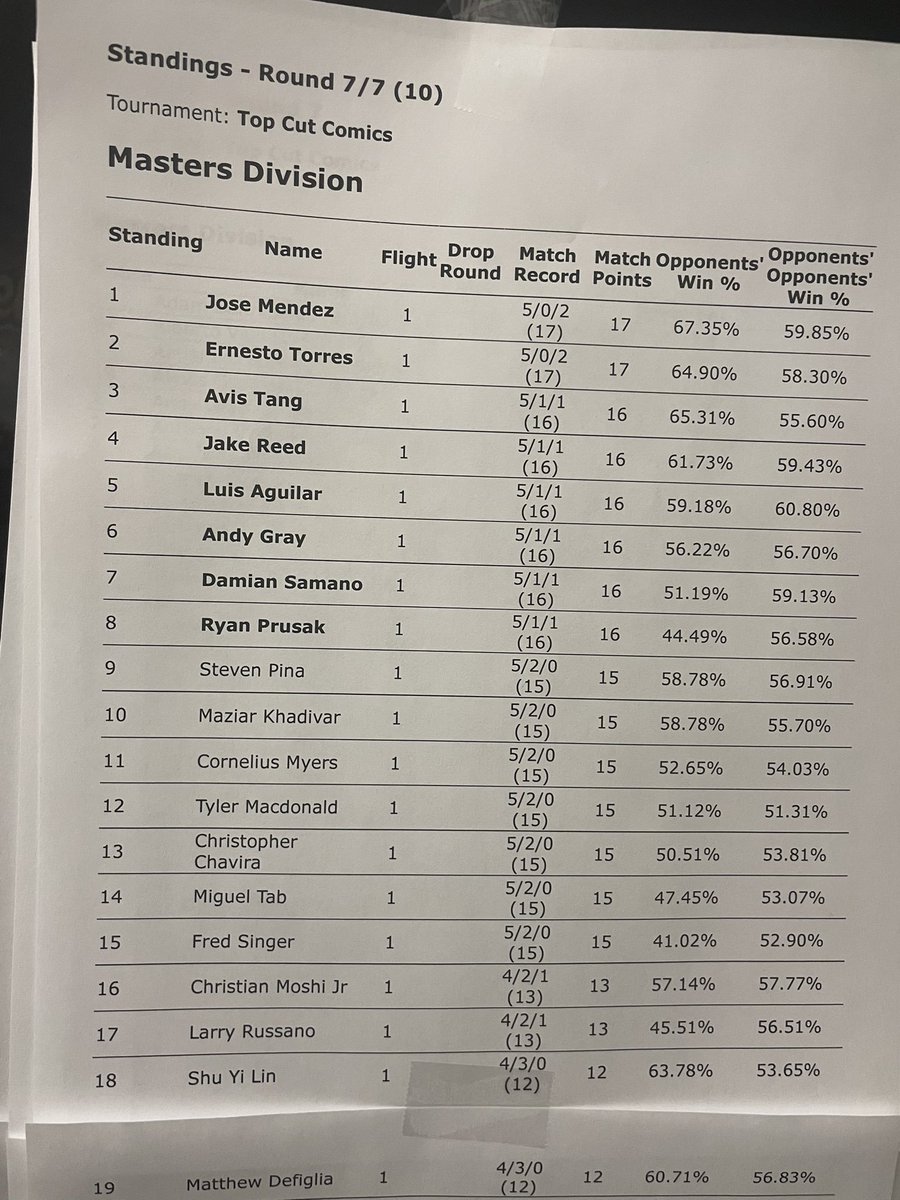 scraggypants's tweet photo. Top 8 at a big 73 person Cup with 🦀 
Lots of really good players in the room today had some great games! 
+25 Points +$75 
87/???
Shoutout @ZookaTCG for the support 
#Zookawin #Zooka https://t.co/M2MXWKnynC