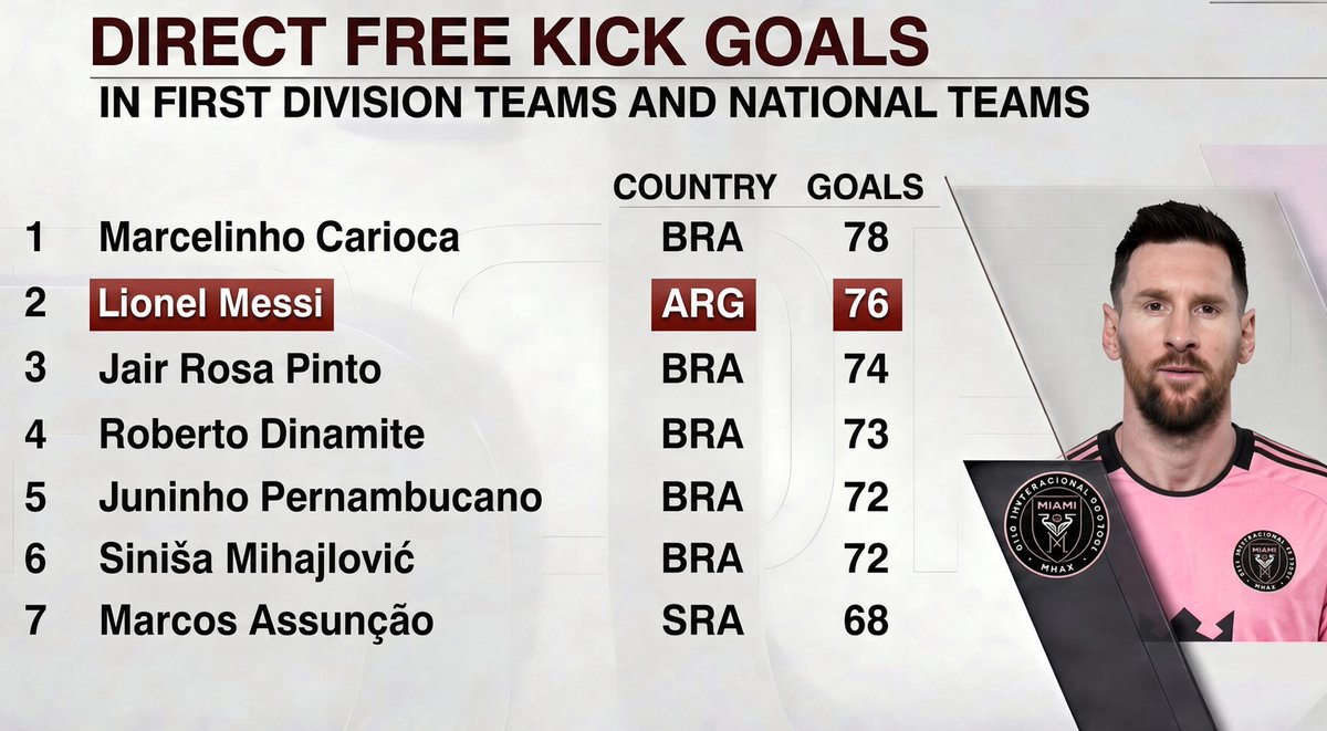 johnnycortes's tweet photo. 🚨 BREAKING: Messi now has 76 official free-kick goals.

2 away from Marcelinho Carioca’s record of 78 🐐🔥 . https://t.co/bY9qhcZ6bR