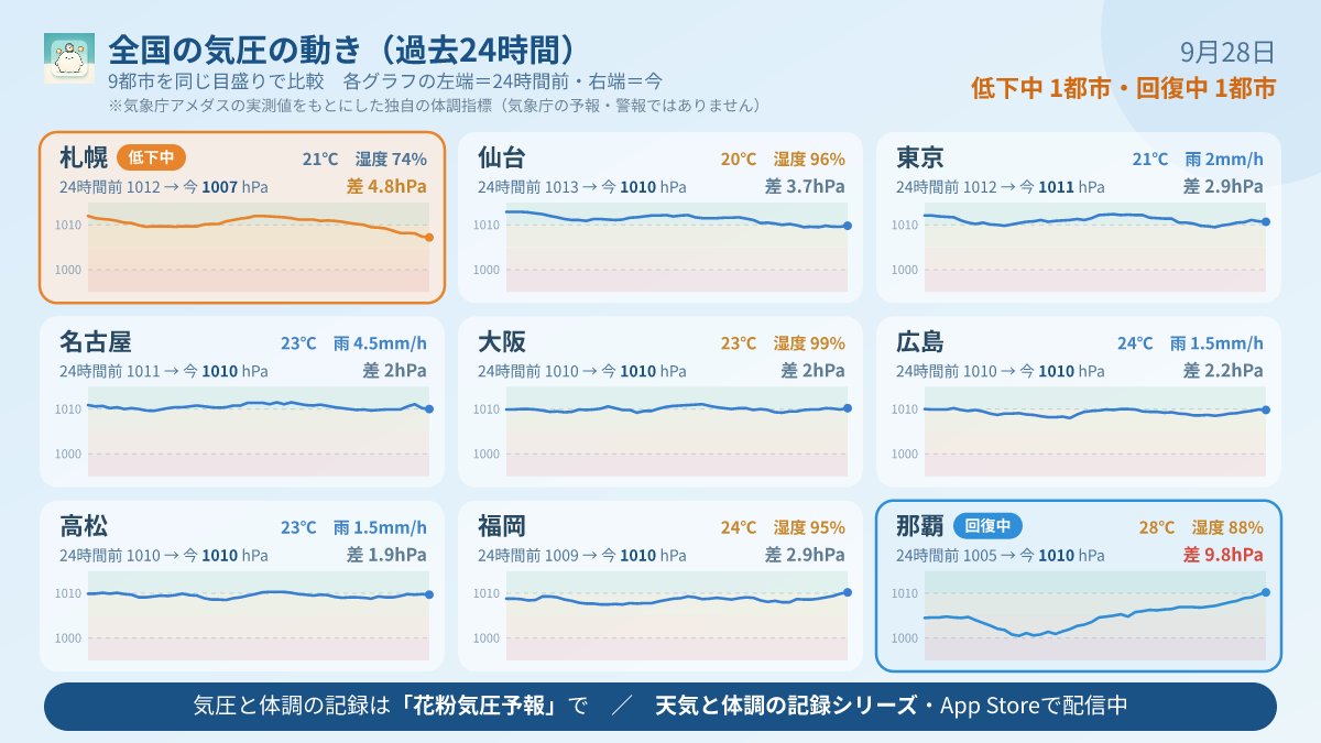 kafunkiatsu's tweet photo. 【9/28 全国】台風26号が日本の南にあり、沖縄は気圧差9.8hPa・湿度88%で厳重警戒。北海道も直近で気圧が低下し注意が必要。全国的に蒸し蒸し（湿度87～100%）で、気圧変動と高湿度の複合リスク。無理を避け、こまめな休息と水分補給を心がけて。#気象病 #気圧 #台風26号 #花粉気圧予報 https://t.co/Fi0Lr0J08T