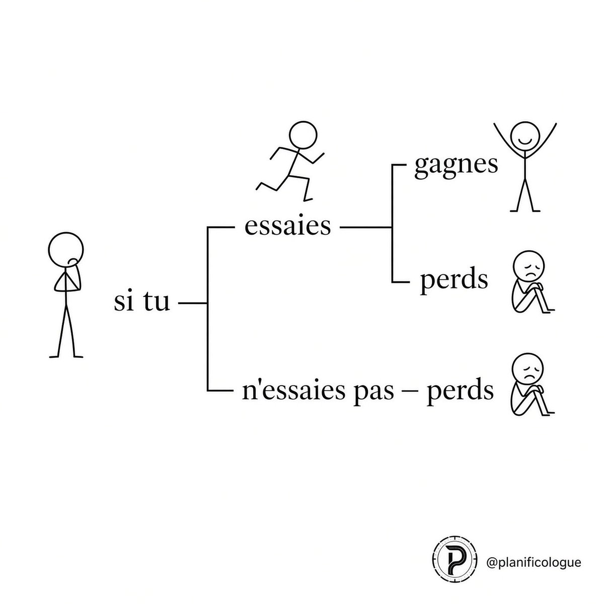 Planificologue's tweet photo. Si tu n’essaies pas, tu perds déjà.

L’inaction n’est pas prudente : c’est un échec certain.
 Essayer, c’est ouvrir deux portes : gagner, ou apprendre.
 Ne rien faire en ouvre aucune.

Le seul vrai risque, c’est de rester figé. https://t.co/hCGgy9zVoT