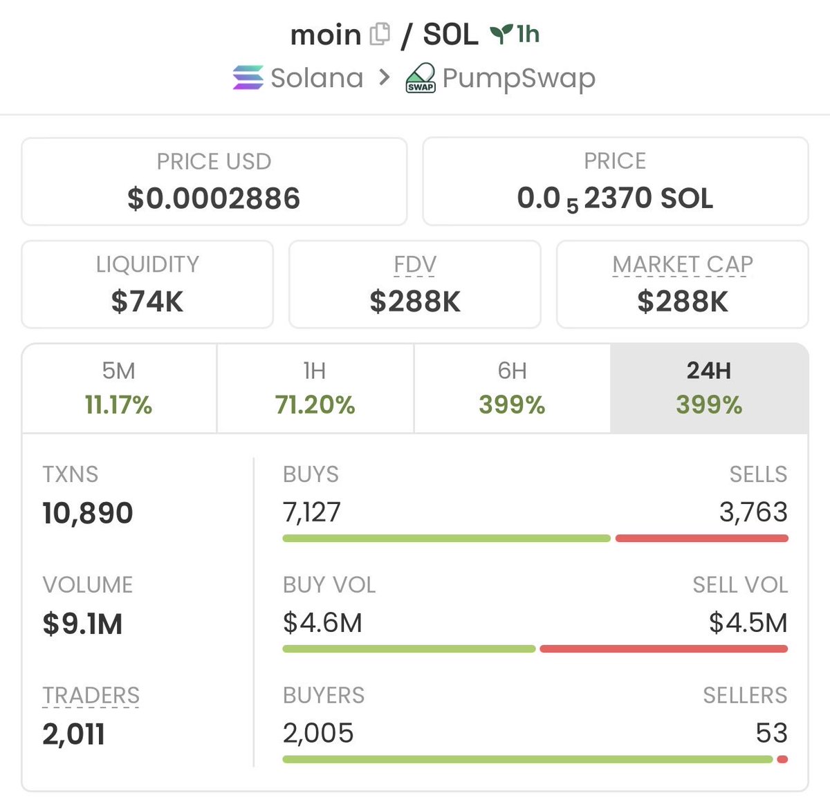 Gabriel_Cofl5's tweet photo. 🐸 53k → 288k | 5.4× UP | +443.4% GAIN 🚀
$MOIN just went nuclear — “sniped before the crowd,” turned tiny caps into heavy bags 💎
Momentum’s hot and the next runner is already loading 🔥
Join the Private Alpha TG

#Solana https://t.co/cOIsfn7tg3