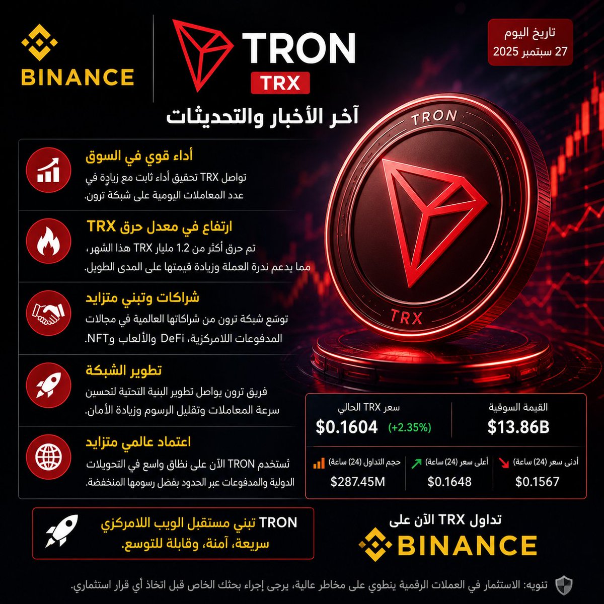 MarwaOnChain's tweet photo. عملة TRX تواصل جذب الانتباه داخل سوق العملات الرقمية، مع استمرار تطور شبكة TRON واتساع استخداماتها في المدفوعات والتحويلات الرقمية.
📌 أبرز النقاط: 🔹 نمو وتطور شبكة TRON
🔹 نشاط مستمر داخل منظومة TRON
🔹 تداول TRX عبر منصات كبرى مثل Binance
#TRX #TRON #Binance #Crypto https://t.co/QHDFwXFuxh