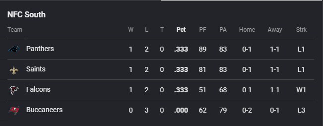 BryceGotUs's tweet photo. Lost today and we're still on top ❤️‍🩹 https://t.co/SG4s1OGn3H