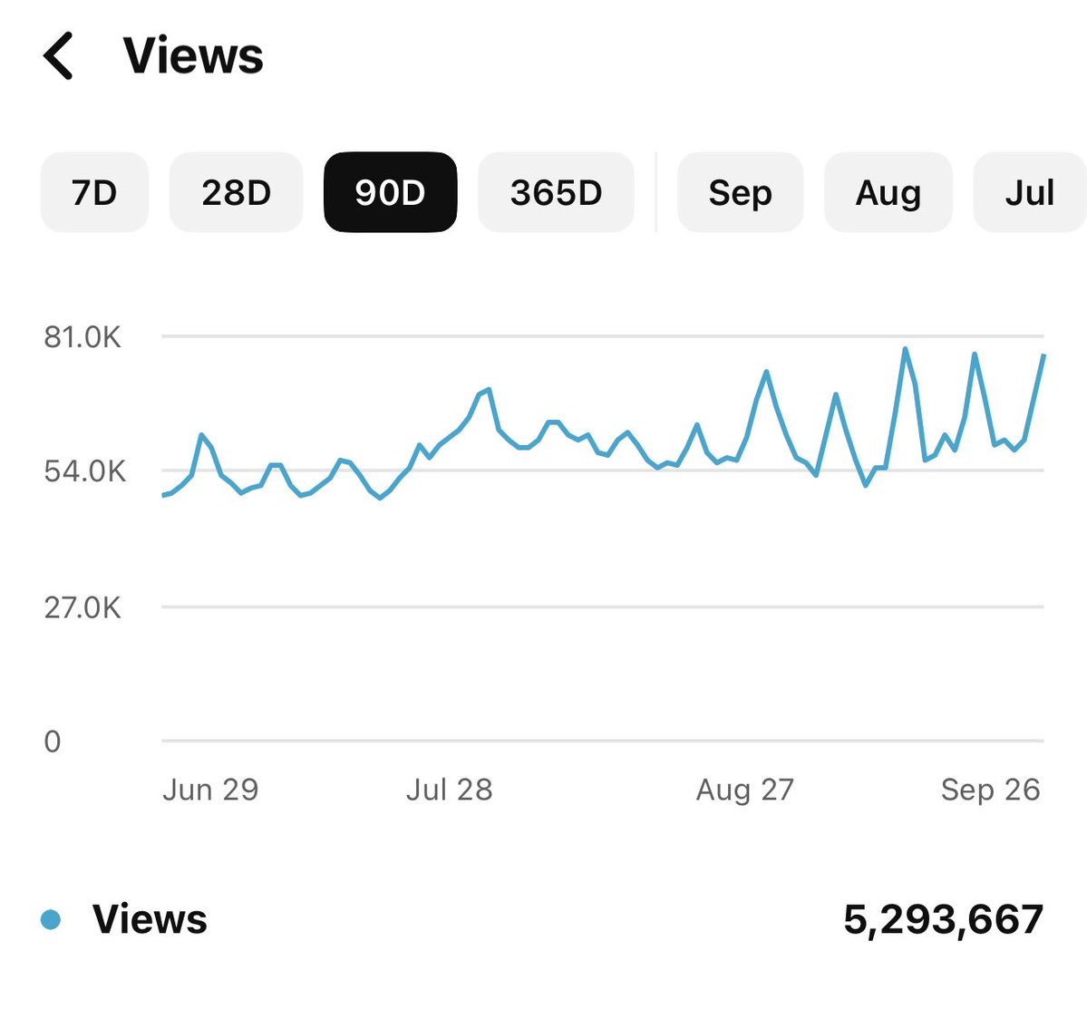 oot0mi's tweet photo. Day 110.

One of my main channels has received over 5 million views in the last 90 days, yet I have earned nothing from YPP during this entire situation.

What makes this so difficult is that the restriction on my main channels traces back to a separate channel I wasn’t even actively using and never intended to keep monetized long-term.

I followed YouTube’s recovery instructions, rebuilt the affected channel, submitted the required appeal, and have spent months trying to get the situation properly reviewed.

@TeamYouTube has now directed me back to an email case where I was simultaneously told I cannot contact Creator Support for 30 days.

I’m not asking for special treatment. I’m asking for someone to actually look at the full situation and determine whether this continued YPP restriction still makes sense.

110 days without monetization is an enormous consequence when there still isn’t a clear explanation of what I am supposedly doing wrong.