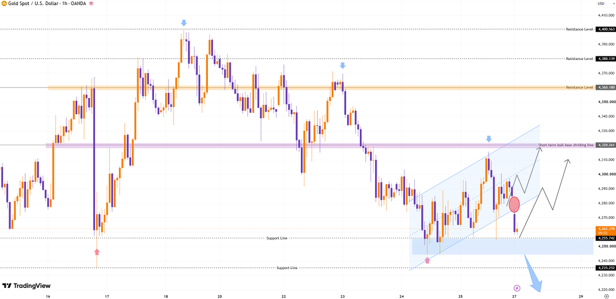 #XAUUSD #GOLD

Gold is currently fluctuating around the 4260 level.

Short-term support lies at 4255–4245; if this level holds firm, it will present another buy