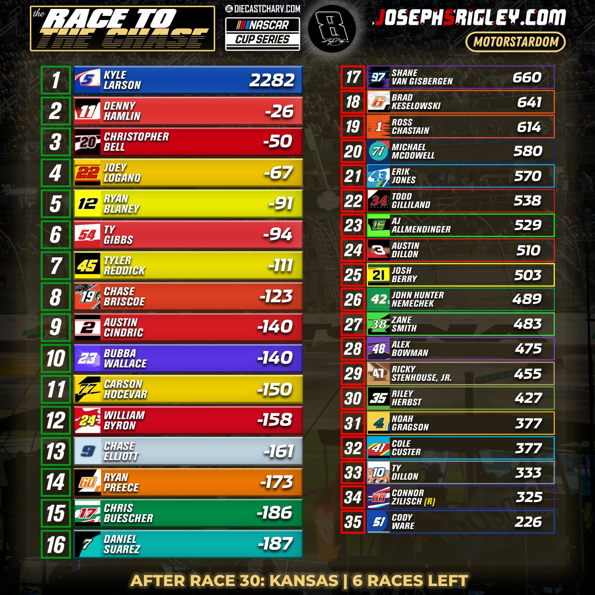 joe_srigley's tweet photo. #NASCAR... With a commanding victory Sunday at Kansas Speedway, Kyle Larson extended his points gap over Denny Hamlin and Christopher Bell.

With six races left in 2026, the top-six are within 100 points of the leader. https://t.co/COTypFxdxL