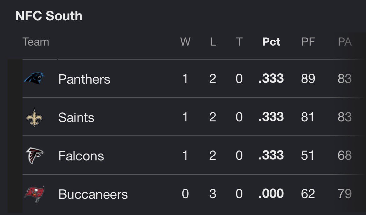 comadreja_clt's tweet photo. ITS FREEZING COLD AT THE TOP @NFCSOUTH https://t.co/1ClqF1oePG