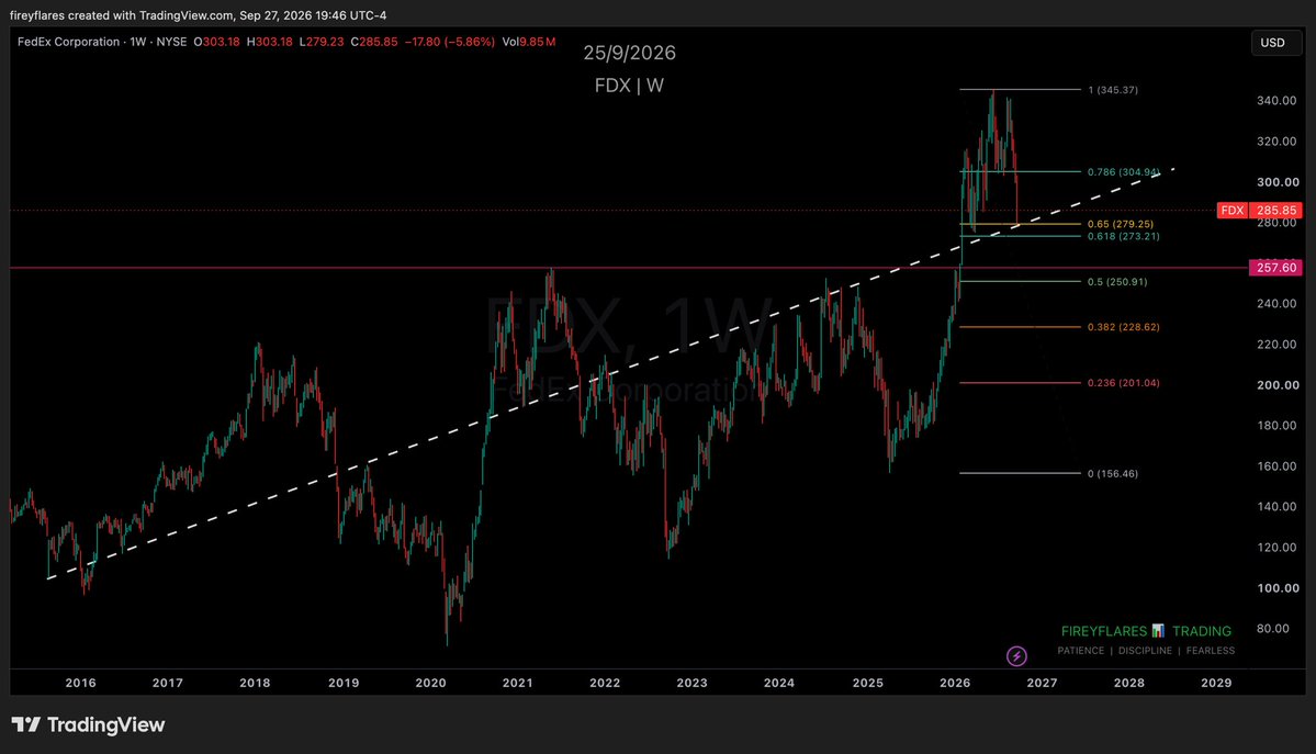 fireyflares's tweet photo. #FDX bounced 5 points off the 0.65FIB and the pivot support already. https://t.co/0MQYiBUW8M