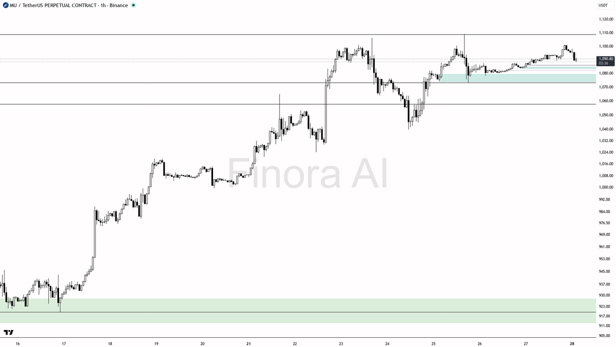 ✅ $MU swept 0.20% under 1090.56 and held – liquidity grab fueling the uptrend

- my bias is bullish here — the 15m wick through 1090.56 that closed back above i