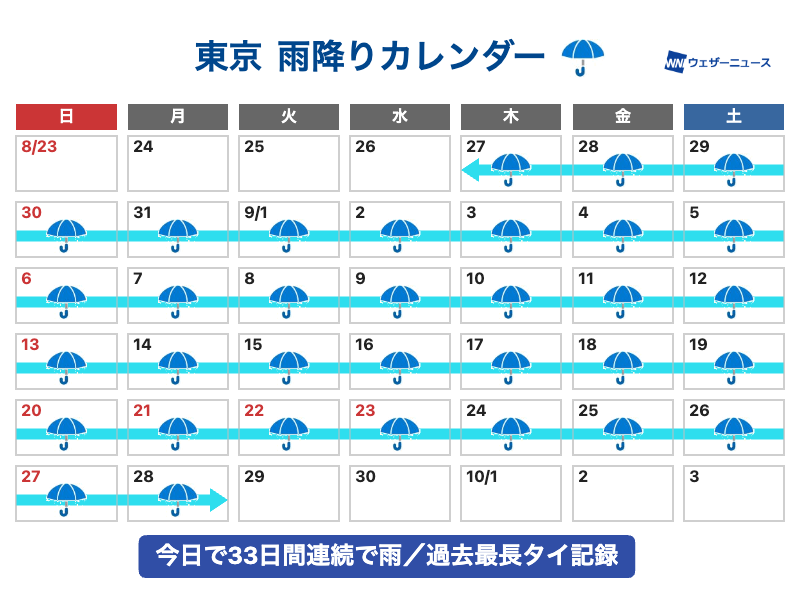 wni_jp's tweet photo. 【2019年に並び過去最長タイ記録に】
東京都心では今日28日(月)も雨が降り、8月27日からの連続降水日数が33日に達しました。2019年の観測史上最長記録に並んでいます。明日29日(火)も雨が予想され、降水が観測されれば34日連続となり、記録を更新することになります。
https://t.co/jpi5UmTEab https://t.co/lmdXb3mseQ