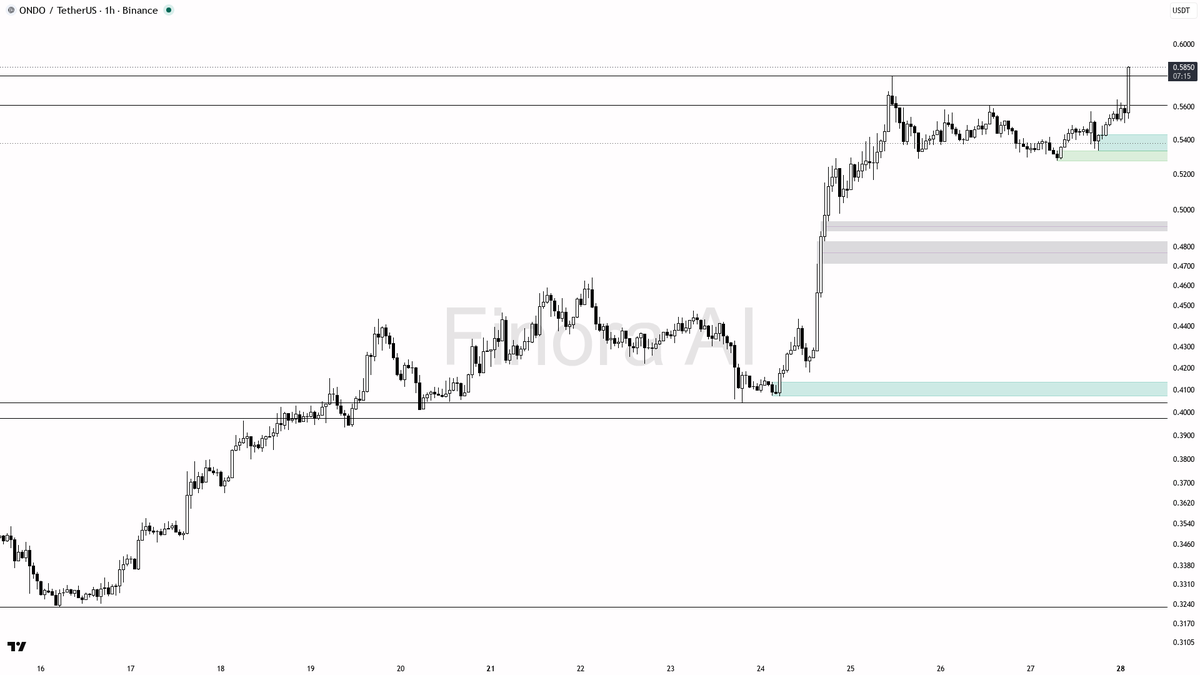 🔥 $ONDO 2.3x volume spike lines up with the bullish structure

- my bias is bullish here — 1h structure is bullish and aligned with daily, weekly, and BTC, so 