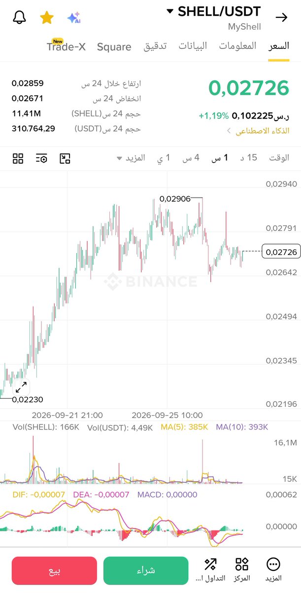 cnZEC9's tweet photo. أنا مركز تجميعي الآن على العملتين هذي وكلها في مجال الذكاء الاصطناعي 👍

$SHELL سع��ها الآن 0.027
$WLD سعرها الآن 0.54 https://t.co/jl2ZK1toCw