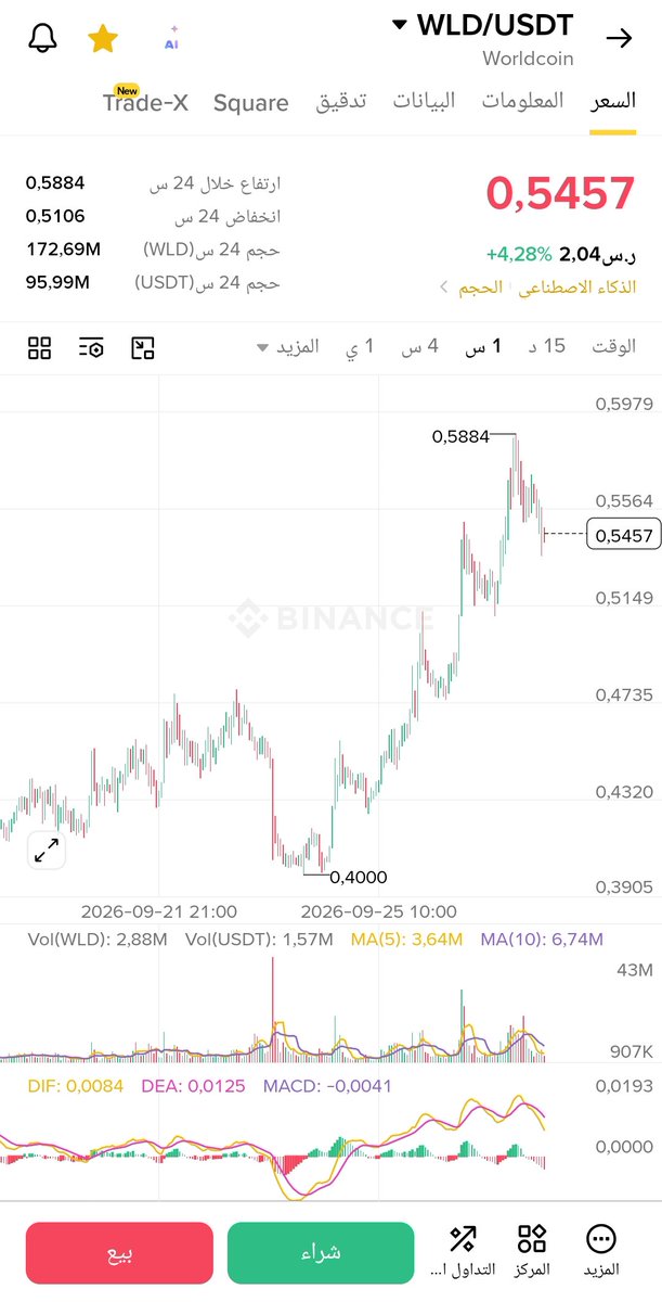 cnZEC9's tweet photo. أنا مركز تجميعي الآن على العملتين هذي وكلها في مجال الذكاء الاصطناعي 👍

$SHELL سع��ها الآن 0.027
$WLD سعرها الآن 0.54 https://t.co/jl2ZK1toCw