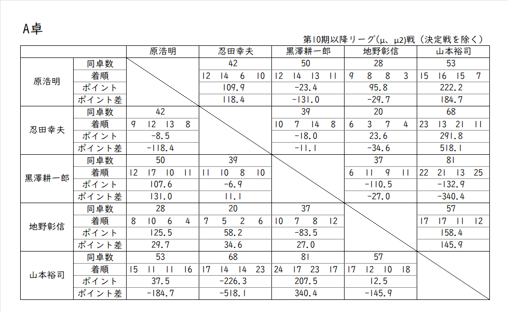 furitenritako's tweet photo. 第24期μリーグ第9節

本日12時より放送

本日の放送卓は
原選手④
忍田選手⑤
山本選手①
地野選手⑥
黒澤選手⑨
※〇数字は現在の順位

YouTube・mellow-fan（旧OPENREC）では生放送中は会員登録なしで視聴できます https://t.co/moOpNyw2Gy