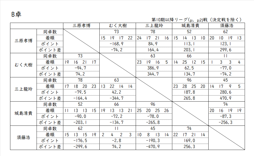 furitenritako's tweet photo. 第24期μリーグ第9節

本日12時より放送

本日の放送卓は
原選手④
忍田選手⑤
山本選手①
地野選手⑥
黒澤選手⑨
※〇数字は現在の順位

YouTube・mellow-fan（旧OPENREC）では生放送中は会員登録なしで視聴できます https://t.co/moOpNyw2Gy