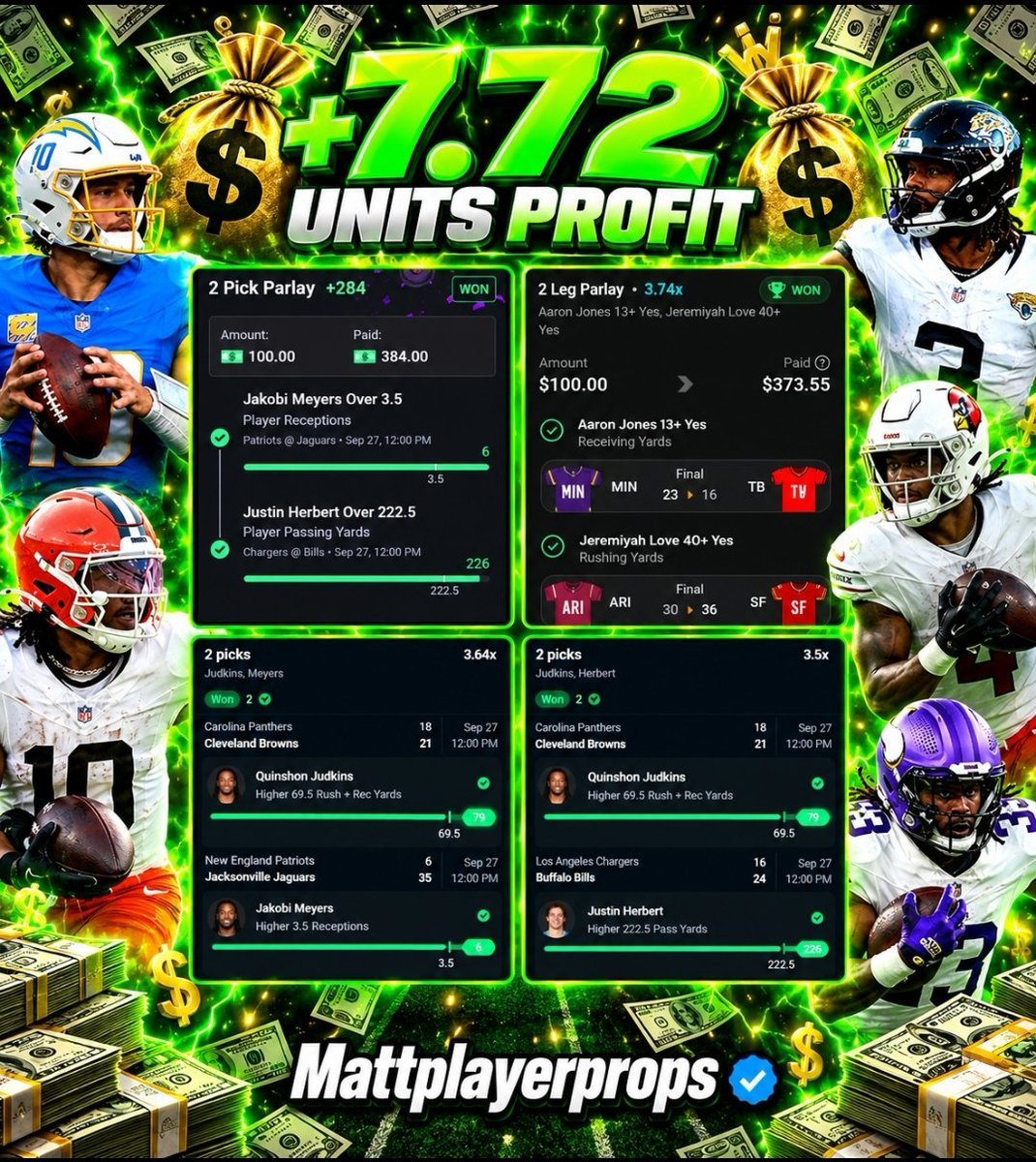 Mattplayerprops's tweet photo. 🚨$50 to someone who 𝗟𝗜𝗞𝗘𝗦 ASAP ❤

HUGE Day! +7.72U profit 💰

Jakobi Meyers O3.5 receptions✅
Judkins O69.5 rush+rec✅
Herbert O222.5 pass yards✅
Jeremiyah Love O39.5 rush yds✅
Aaron Jones O12.5 rec yds✅
Worthy O37.5 rec yards ❌

50% OFF VIP ⤵️
https://t.co/jadsSjuKbZ

Excellent day and close to the weekend. Happy with most of the reads on the winners, especially Love, Jones and Meyers.

Worthy the lone miss to cost the mega sweep. KC just didn't have as many explosive passes for most of the game and Worthy didn't get the same solid opportunity in terms of target share the prior 2 weeks. 

All good as overall can't be too mad at a strong 5-1 day for good profit! For those who do show the consistent support and engagement through the ups and downs, I greatly appreciate you and it doesn't go unnoticed ❤