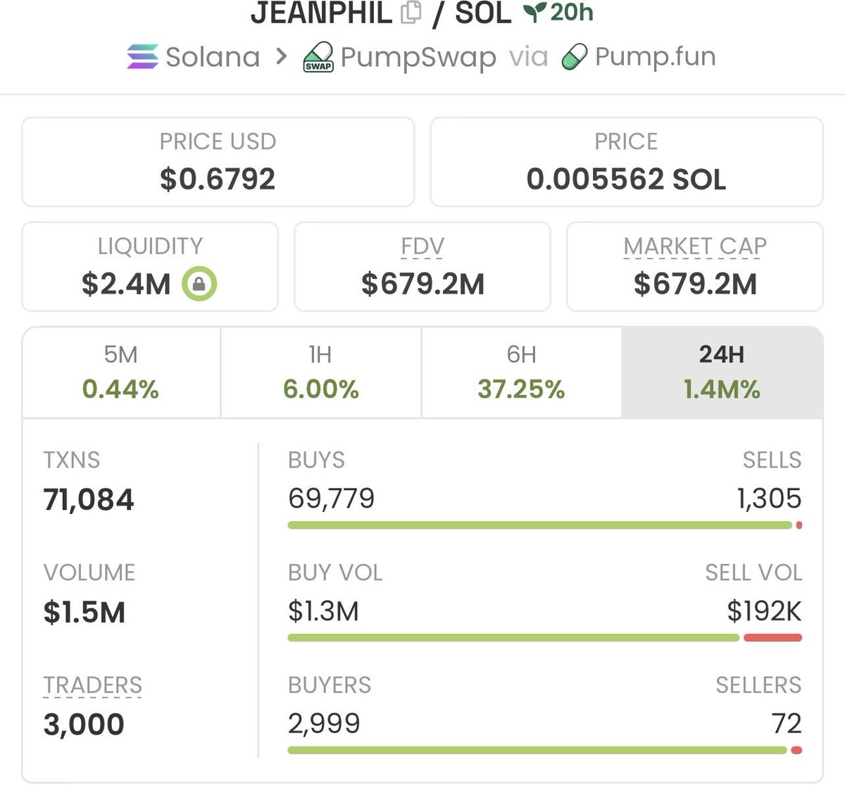 Gabriel_Cofl5's tweet photo. 🐸 6.4m → 679.2m | 106.1× UP | +10,518.8% GAIN 🚀
$JEANPHIL just went nuclear — “sniped before the crowd,” turned tiny caps into heavy bags 💎
Momentum’s hot and the next runner is already loading 🔥
Join the Private Alpha TG

#Solana https://t.co/W6adUM1GI1