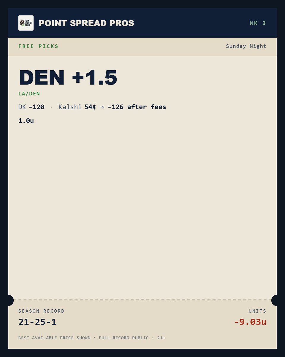 PointSpread_Pro's tweet photo. 🚨 W3 SUNDAY NIGHT PICKS 🚨

🎯 DEN +1.5 · 1.0u https://t.co/CKD9o2guhu
