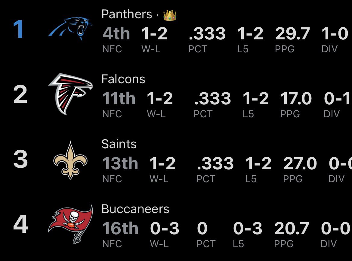 ThomasWrrld's tweet photo. how’s the weather down there 😭 😭 @Falcons @Saints @Buccaneers https://t.co/rkMqLAT7NX