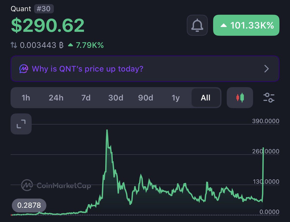 RippleXrpie's tweet photo. 🚨Banks and Central Banks are gearing up for the DIGITAL ERA. 

$QNT doubled its price OVERNIGHT! 

THE UNITED STATES OF AMERICA IS ABOUT TO UNLEASH THE NEW FINANCIAL SYSTEM!🔥 https://t.co/RNVgoyeqHT