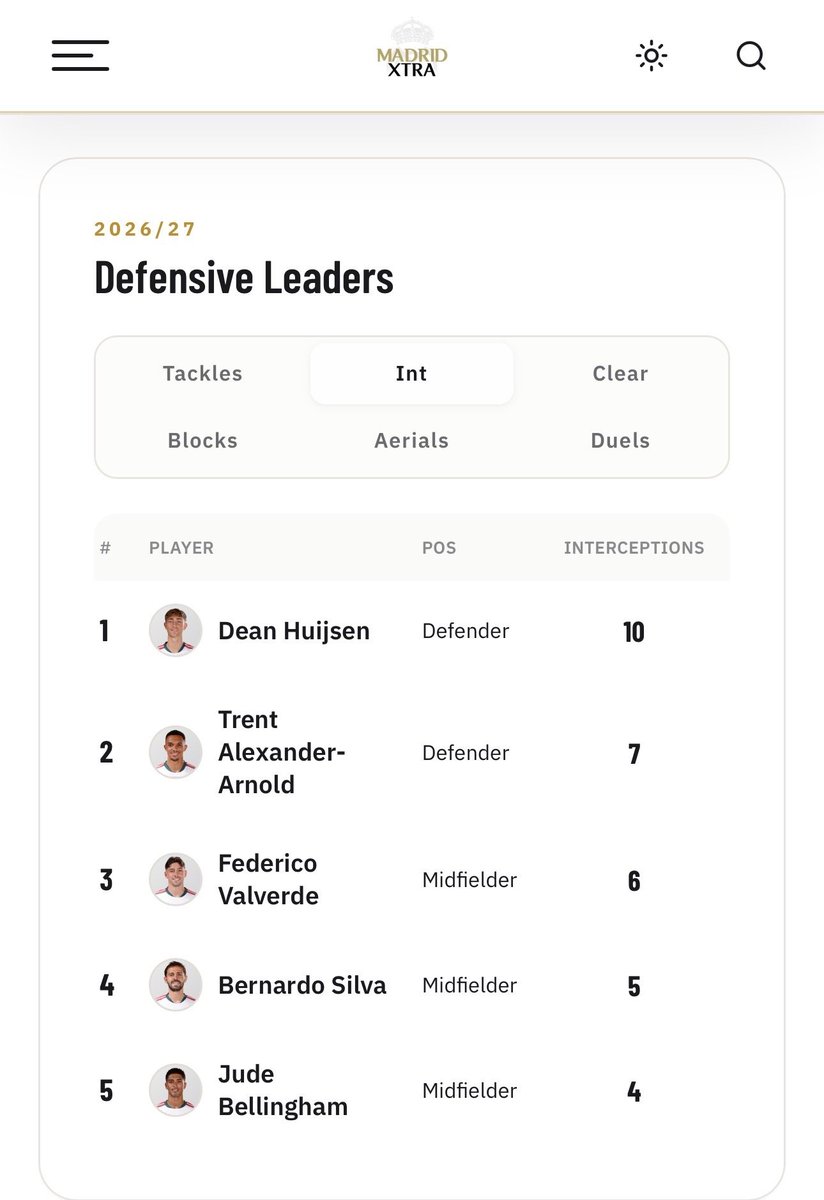 MadridXtra's tweet photo. 🚨 STAT: Dean Huijsen LEADS Real Madrid with 10 interceptions this season.

📲 https://t.co/XKGyzomUiR https://t.co/ti6nfpgR6L