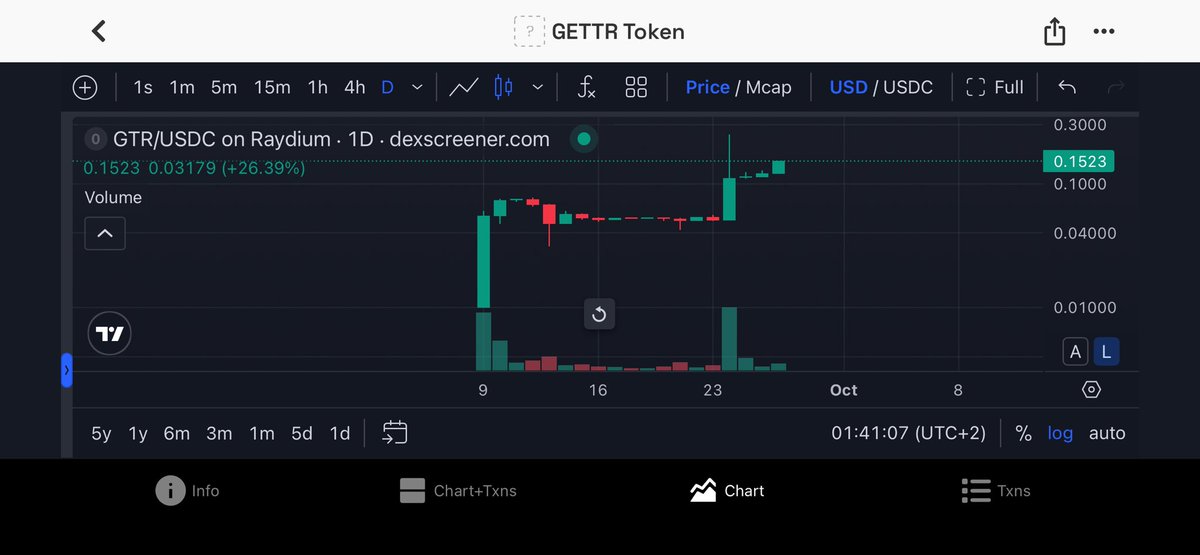 S1lzF6u0WSo0BzD's tweet photo. GTR Buyers Keep Coming as Price Breaks 0.15
GTR 连续买入，价格突破 0.15

欢迎打赏

DZ7DkNvDF6y9n4JYNHjN3M7m8MM7itVQHkmY4fb35p6x

关注我，分享每日 GTR 行情。

统计区间是 09-26 20:30 到 09-27 22:40（UTC）。

一、价格变化

上半天价格一直在 0.120 附近横盘，成交很清淡。

07 点之后买盘开始进场，价格一路往上走，12 点吃掉 0.1265 的卖墙，14 点吃掉 0.1288 的卖墙，20 点吃掉 0.1327 的卖墙。

20 点到 22 点涨得最快，最高到 0.1533，现价约 0.1515，比区间开盘上涨约 26%。

24 小时成交额约 24.9 万美元，前一天约 18.7 万美元。买入 1,218 笔，卖出 788 笔。

二、大额钱包动作

单位是枚 GTR，每个钱包按买入、卖出、空投、解锁列出，数字按链上逐笔核对。

【项目方】

建池钱包 54ev5 在 06:10 把剩下的 3,000 万枚全部转给新地址 8qTX1abE，这个钱包已经清空。

新地址 8qTX1abE 在 13:39 把手里的 49,998,817 枚全部转进归集地址 GDGKCgd6。

归集地址 GDGKCgd6 现在持有 6,309 万枚，空投钱包、HFE85Myi 和 09-24 最大买家的币此前也都转进了这里，本期没有卖出。

挂单钱包 D8KTS5fz 在 0.1288 的卖单成交 215,653 枚。21:07 它又在 0.1588 和 0.1657 新挂约 49 万枚卖单，17 分钟后全部撤回。

中转钱包 CJ4X 转给做市钱包 200 万枚。

做市钱包 DKxYAW 在 21:30 调整仓位，接盘资金挪到 0.053 到 0.170 之间，总量没有减少，同时把那 200 万枚加进了 0.1496 以上的卖出区间。

锁仓受益人 F4PV96 解锁 4,870,624 枚，一枚未卖，现持约 1.87 亿枚。

储备钱包 BMrpKDZ4 的 2.124 亿枚本期没有动，还没有执行销毁。

【空投钱包】

空投钱包 AKJE4zmb 取消了一笔 4,008 USDC 的定时支付，并转出 1,000 USDC，手里的 103 万枚 GTR 没有动。

【卖墙挂单方】

Hx5yjXWn 卖出 410,229 枚，0.1327 的卖单全部成交，这个钱包的币来自 09-24 带头拉盘的两个买家。

HFE85Myi 卖出 237,222 枚，0.1265 的卖单全部成交。

【散户大钱包】

买方明显占优，统计到的八个大买家合计买入约 56 万枚，花费约 7.4 万美元，单个钱包最多买入约 17.5 万枚，其中包括成本 0.0135 的早期大户 5UL46 继续加仓。

三、限价单与流动性

0.1265、0.1288、0.1327 三道卖墙已经全部成交。

现价上方的限价卖单还剩 Hx5yjXWn 在 0.1523 的约 16 万枚，和它在 0.1637 新挂的 304,878 枚。

项目方做市仓位在 0.1496 以上一共放了约 288 万枚 GTR，价格往上走会被持续卖出，这是眼下最大的上方阻力。

池子里能接住卖单的美元约 31 万。价格跌到 0.10 会用掉约 8.5 万美元，往上推到 0.17 需要约 7.2 万美元买盘。

另外，TDCCP/GTR 旧池已经撤空，现在 TDCCP 换 GTR 走的是 09-24 新建的 Raydium 标准池，池里约 4.4 万枚 GTR，流动性约 1.2 万美元，大额兑换要注意价格影响。

四、社媒动态

09-27 16:51，官方 GETTR 和 X 账号同步发帖，暗示待销毁数量已经到了 1.1 亿枚。

09-27 18:55，官方 GETTR 账号发帖欢迎一位市长重新在 GETTR 直播。

72 小时转发销毁活动在 09-28 01:47（UTC）截止，储备钱包里的币目前还没有销毁。

五、市场情绪分析

这一天买盘明显占优，连续吃掉三道卖墙，把价格从 0.12 推到 0.15 附近，成交额也比前一天明显放大。

项目方这边动作很多，建池钱包的 5,000 万枚全部归集到 GDGKCgd6，挂单钱包挂出新卖单后很快撤回，做市钱包则把 200 万枚放进了 0.15 以上的卖出区间。

接下来最值得关注的是 09-28 销毁活动截止后，价格是否会迎来大幅上涨。

数据来源：Solana 链上账户与成交逐笔读取，2026-09-28。仅为链上数据整理，不构成投资建议。 
https://t.co/YrXxeOYswk