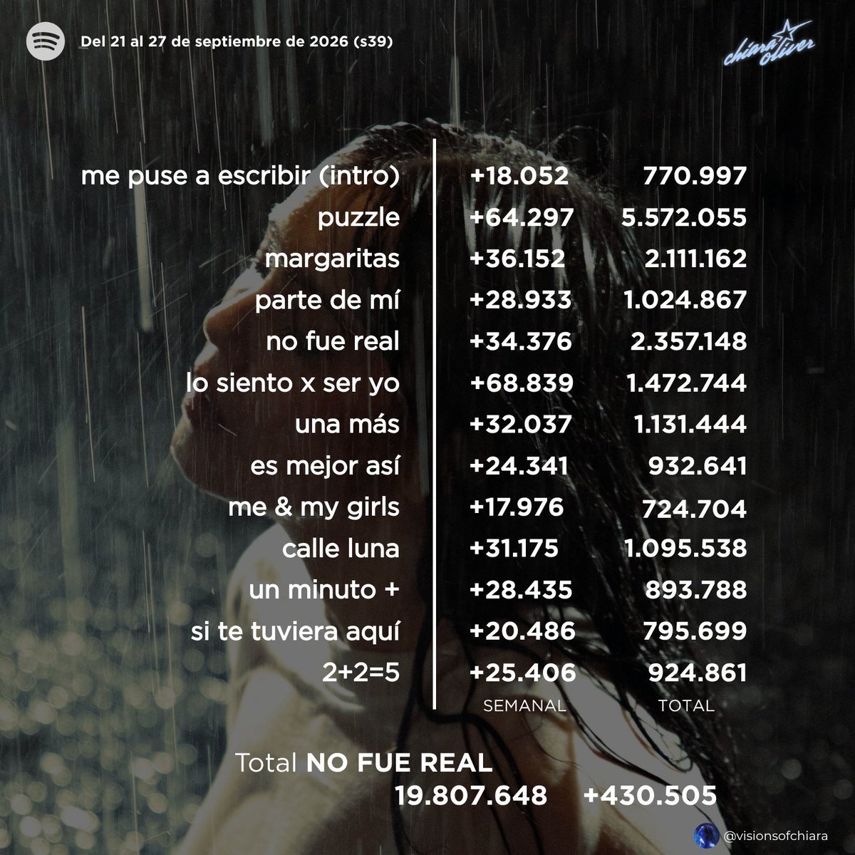 visionsofchiara's tweet photo. ⌛️| Recap semanal: del 21 al 27 de septiembre de 2026. 
— Chiara Oliver cuenta con 78.807.532 (+531.536) streams totales.
— la libreta rosa: 28.662.482 (+33.237) streams.
— la última página: 10.863.879 (+32.084) streams.
— no fue real💿: 19.807.648 (+430.505) streams. https://t.co/50ersBe0VB