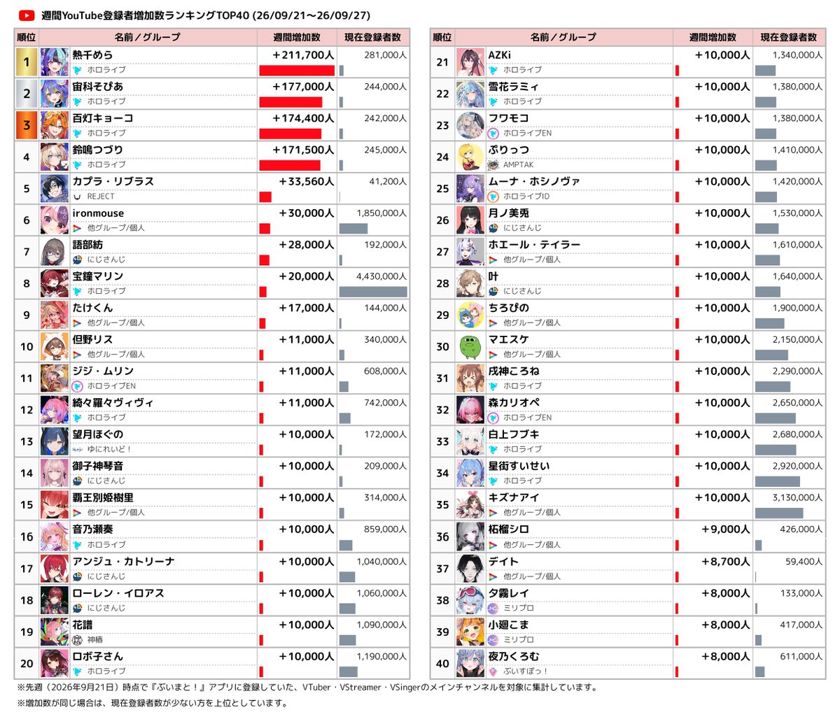 Vmato_data's tweet photo. 📊週間VTuber登録者増加数ランキング

YouTube登録者増加数TOP5
🥇 熱千めら 【ホロライブ】
🥈 宙科そぴあ 【ホロライブ】
🥉 百灯キョーコ 【ホロライブ】
4️⃣ 鈴鳴つづり 【ホロライブ】
5️⃣ カプラ・リブラス 【REJECT】

👇 ランキングのTOP40は画像でチェック！
#週間V登録者増加ランキング #VTuber #YouTube