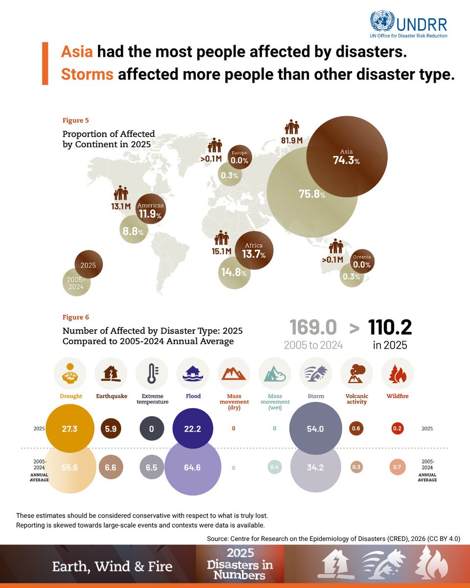 UNDRR's tweet photo. ⛈️In 2025, storms affected more people than any other hazard type – 54.0 million. 

The EM-DAT data from CRED maps where disaster impacts fell hardest in 2025.

But these estimates are skewed toward large-scale events in data-rich settings. 

➡️ https://t.co/MVmn4j6taT https://t.co/7MqRPpILDF